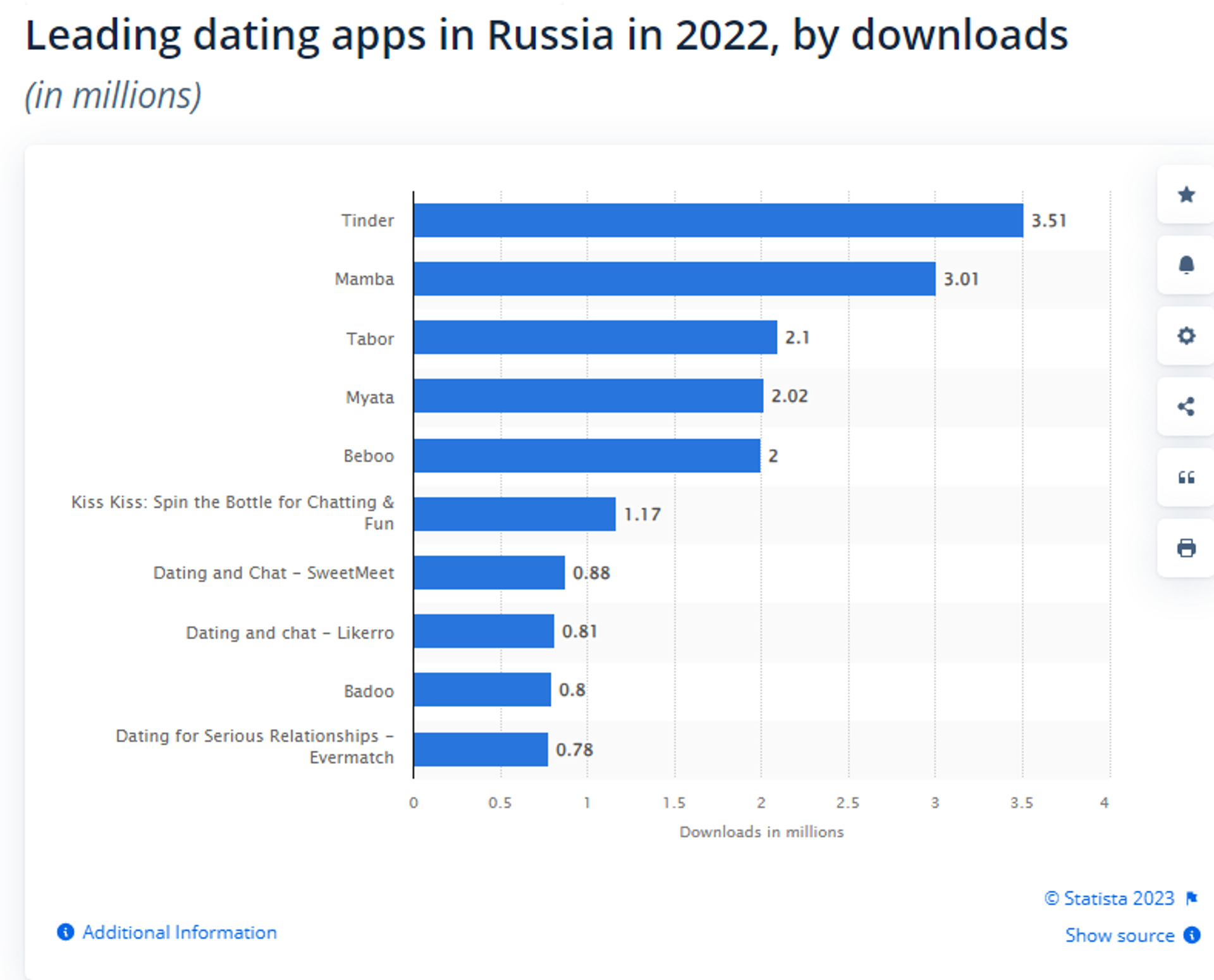 Screenshot of chart by Statista Research Department showing most popular dating apps in Russia in 2022. Screenshot of chart by Statista Research Department showing most popular dating apps in Russia in 2022. - Sputnik International, 1920, 30.06.2023