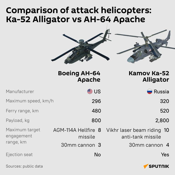 Helicopters desk - Sputnik International