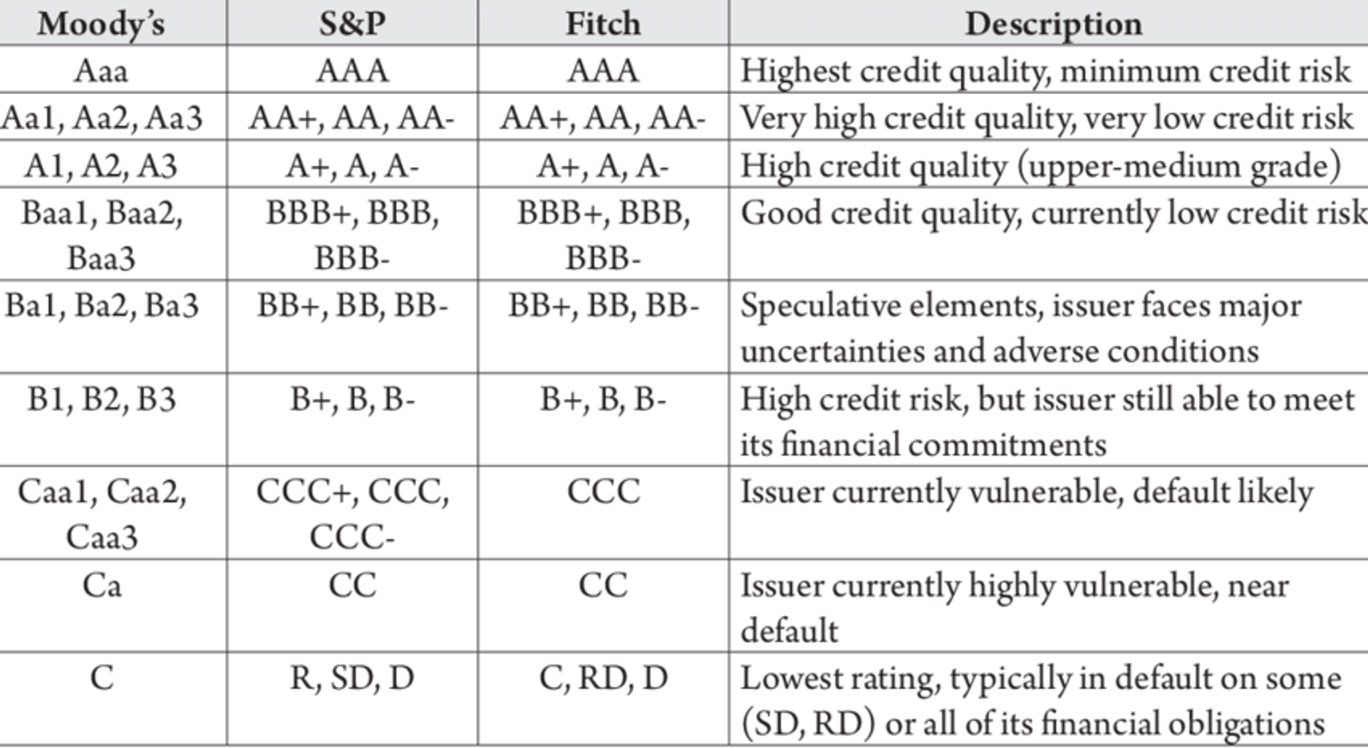 Moody's, S&P and Fitch ratings chart. - Sputnik International, 1920, 02.08.2023