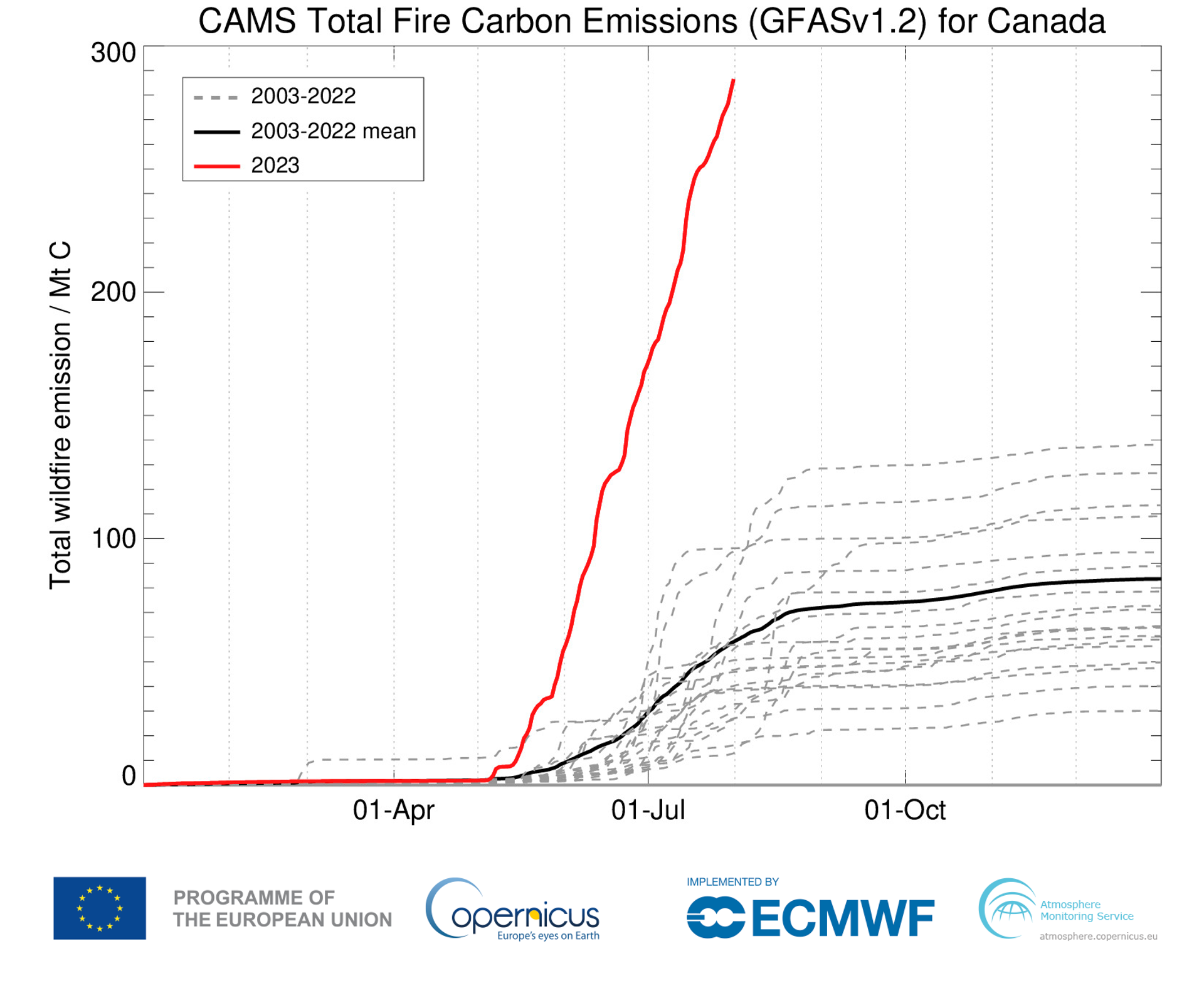 The Canadian wildfires have put twice the amount of carbon into the atmosphere in the first seven months of 2023 as all of Canada did in 2022. GFASV1.2 daily total cumulative estimated carbon emissions for Canada since 1 January (red line shows 2023 up to 1 August, thick black line shows 2003-2022 mean, and grey dashed lines show the other years in the dataset). The Canadian wildfires have put twice the amount of carbon into the atmosphere in the first seven months of 2023 as all of Canada did in 2022. GFASV1.2 daily total cumulative estimated carbon emissions for Canada since 1 January (red line shows 2023 up to 1 August, thick black line shows 2003-2022 mean, and grey dashed lines show the other years in the dataset). - Sputnik International, 1920, 03.08.2023