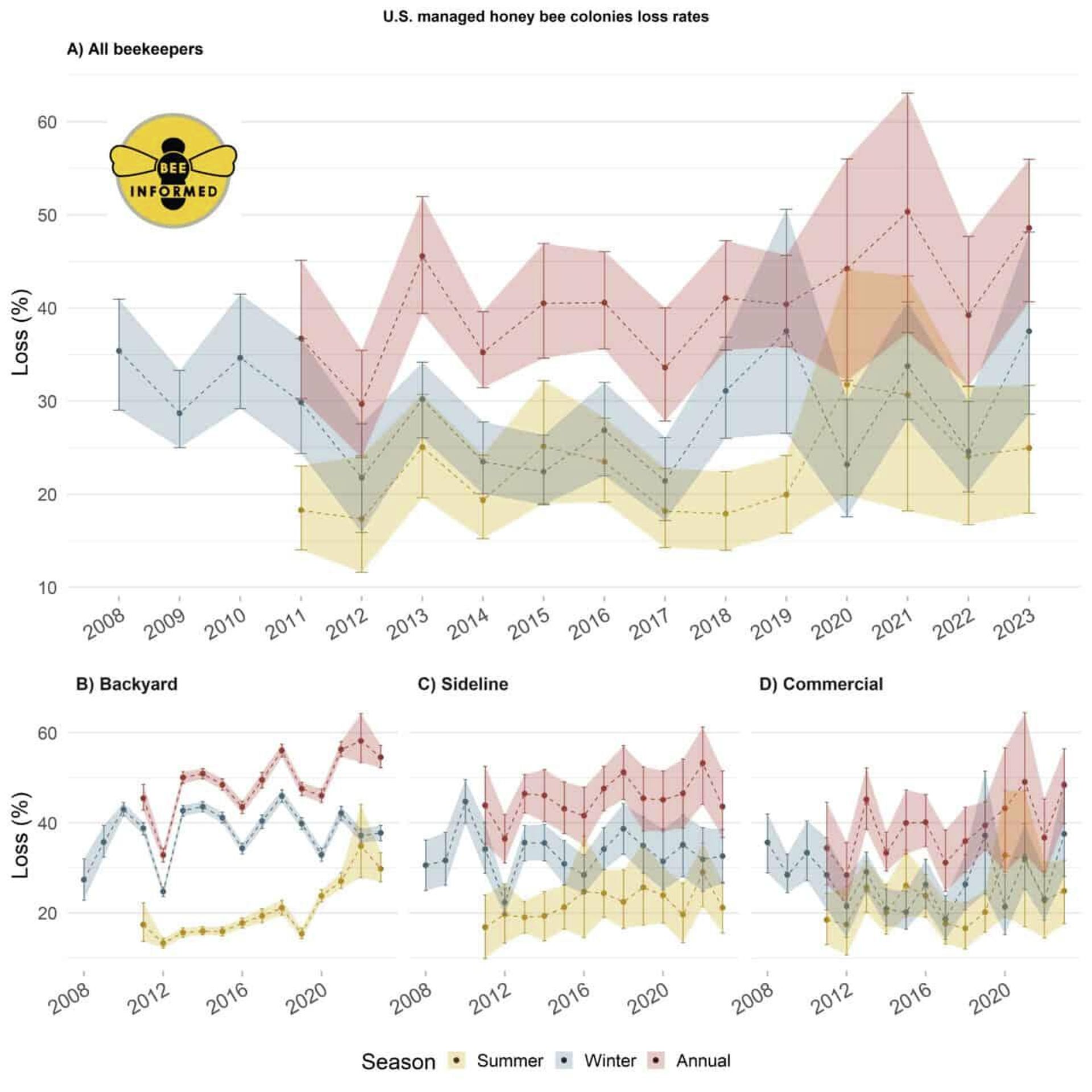 A preliminary analysis of the seasonal managed honey bee colony loss rates in the United States across years (A), and by types of operations (B-D). The loss rate is not a rate of population decline, but should be interpreted as a mortality rate for honey bee colonies. - Sputnik International, 1920, 04.08.2023