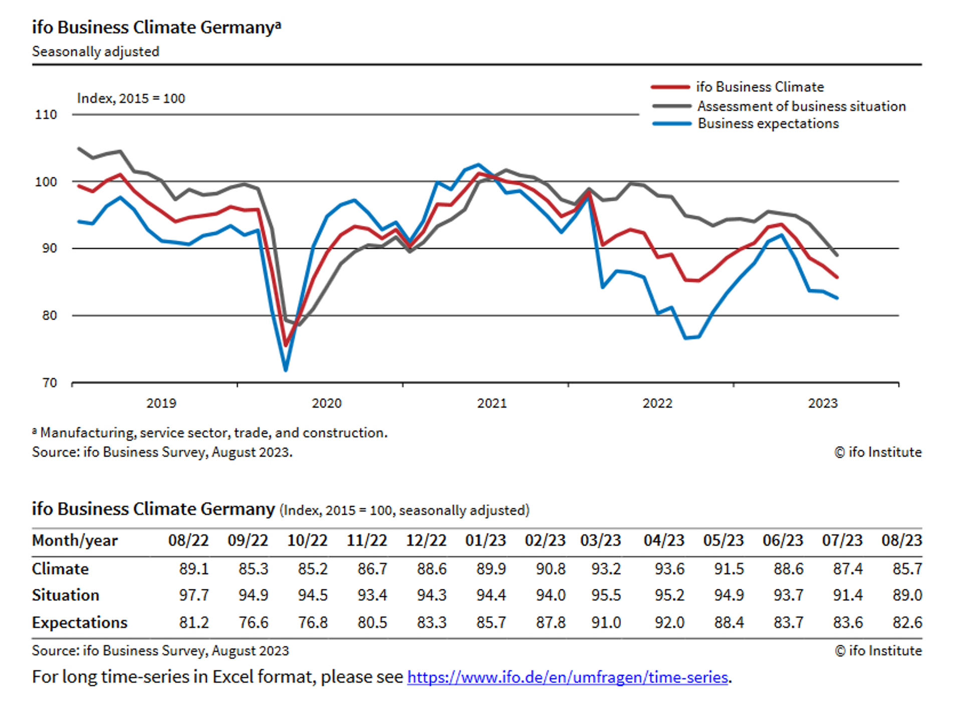 Ifo Business Climate ranking, showing German business managers' confidence (or lack thereof) in the state of the economy and expectations for the future. - Sputnik International, 1920, 25.08.2023