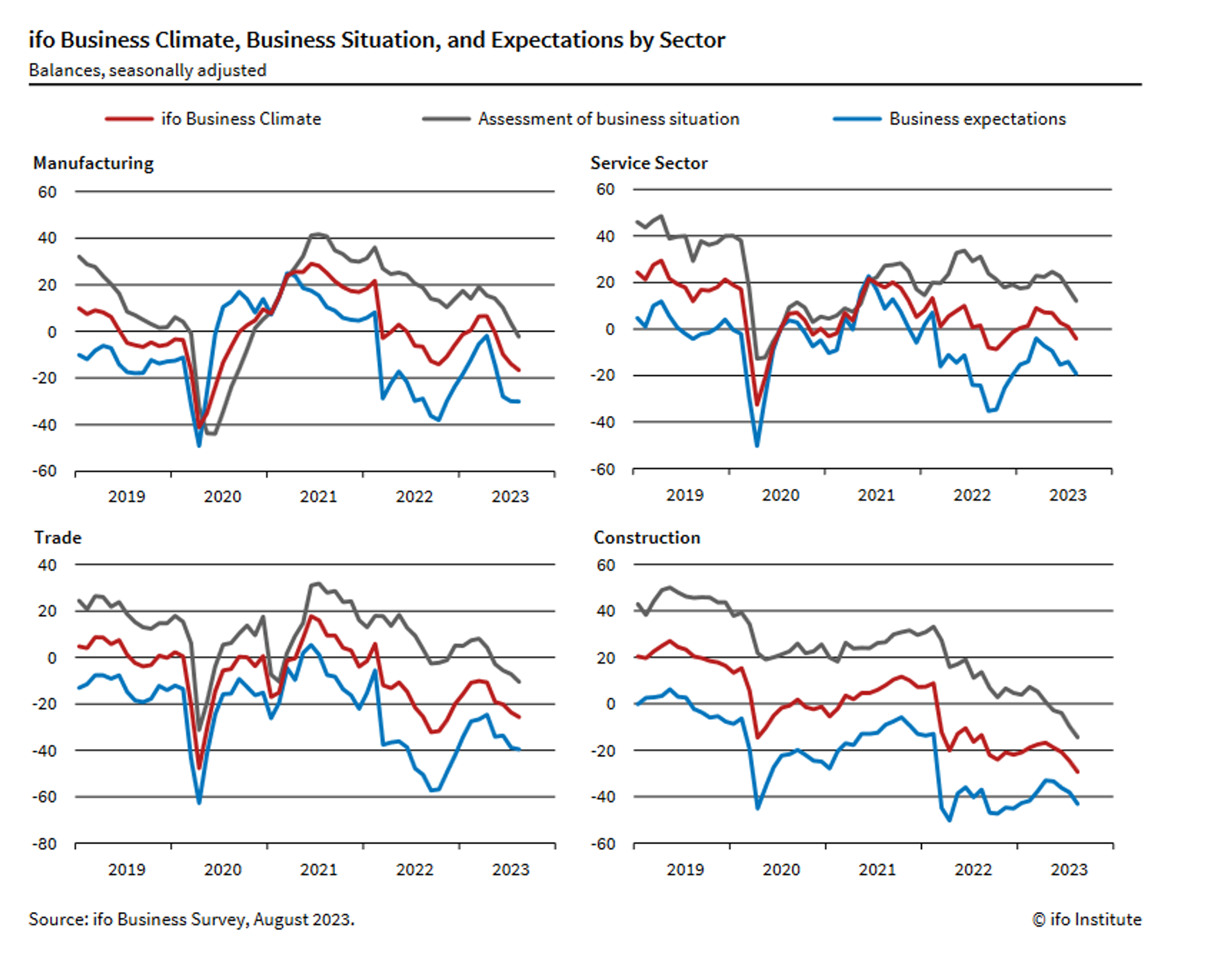Ifo's Business Climate ranking shows confidence (or lack thereof) of German businesses in the state of the economy by sector, including manufacturing, services, trade and construction. - Sputnik International, 1920, 25.08.2023