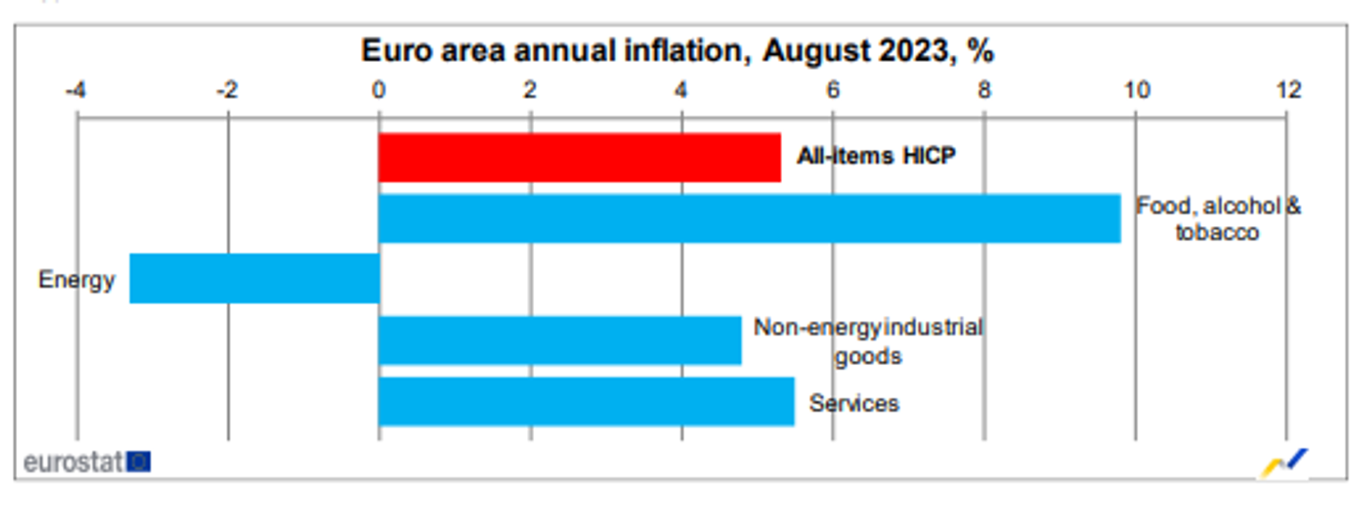Screengrab of chart showing flash estimate of Euro area annual inflation released on August 31, 2023, by Eurostat, the statistical office of the European Union. Screengrab of chart showing flash estimate of Euro area annual inflation released on August 31, 2023, by Eurostat, the statistical office of the European Union. - Sputnik International, 1920, 01.09.2023