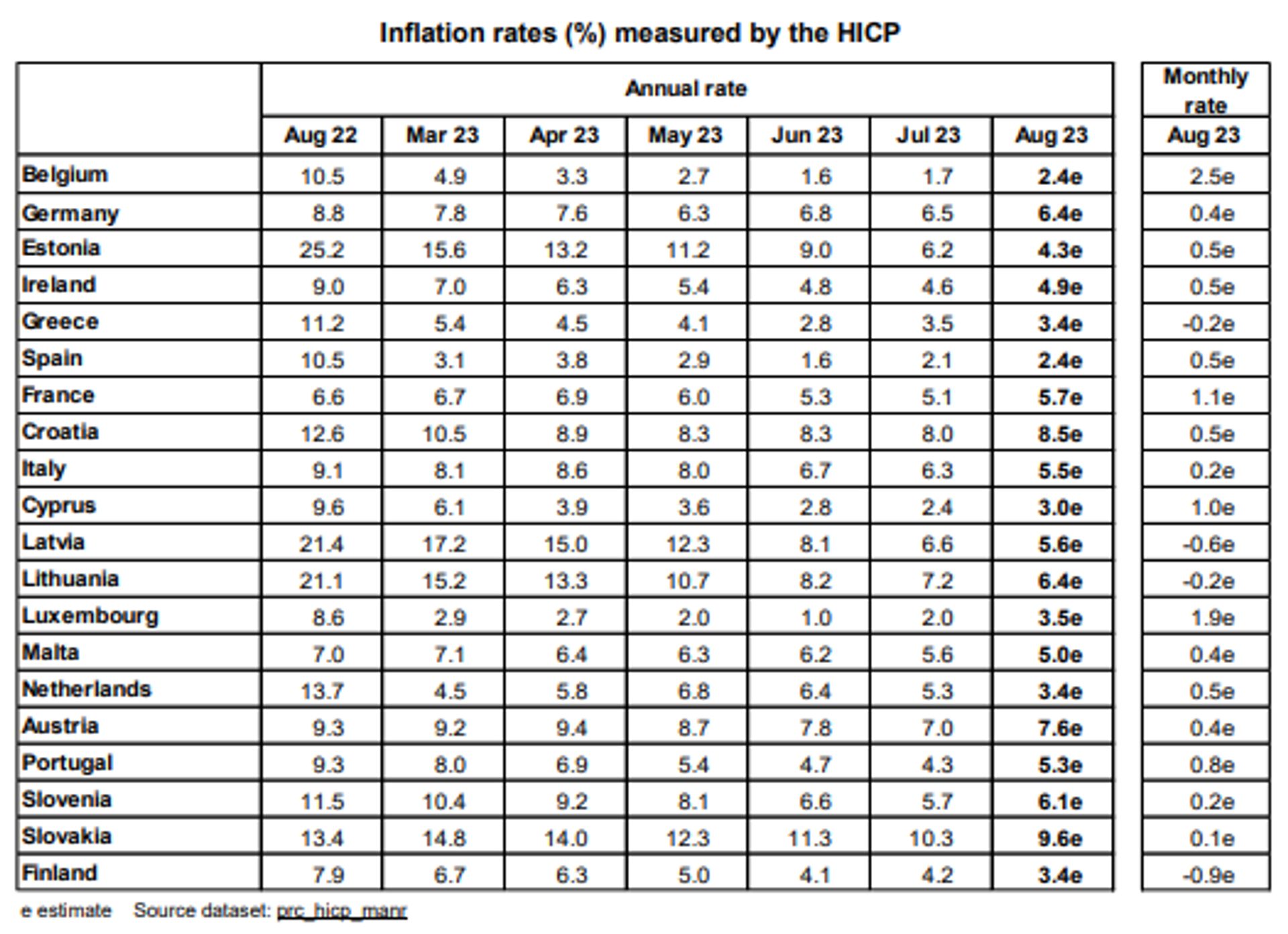 Screengrab of chart showing Inflation rates (%) measured by the HICP released on August 31, 2023, by Eurostat, the statistical office of the European Union. Screengrab of chart showing Inflation rates (%) measured by the HICP released on August 31, 2023, by Eurostat, the statistical office of the European Union. - Sputnik International, 1920, 01.09.2023
