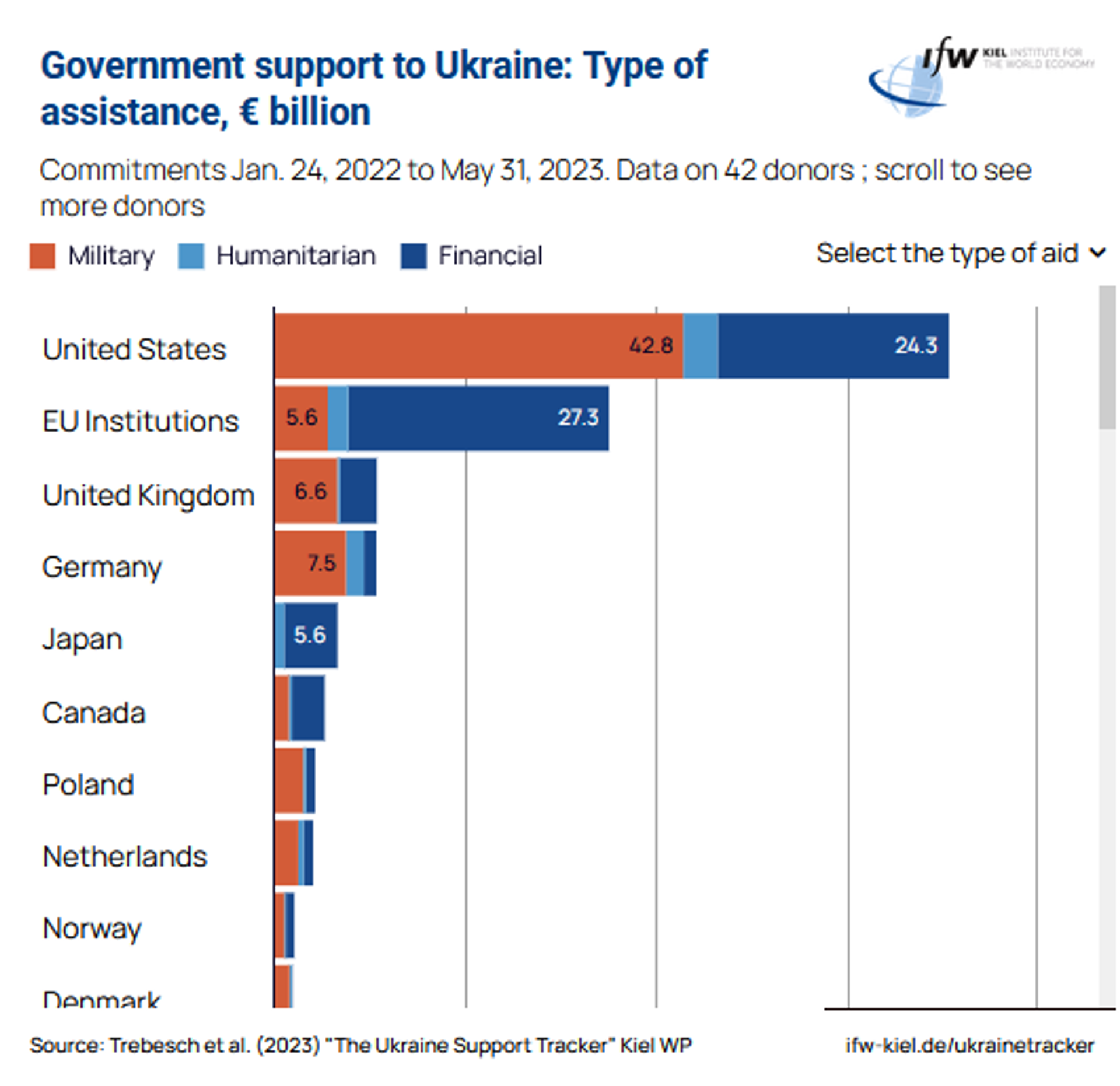 Military, humanitarian and financial support provided to Ukraine by country by Western patrons up to May 2023. Military, humanitarian and financial support provided to Ukraine by country by Western patrons up to May 2023. - Sputnik International, 1920, 01.09.2023