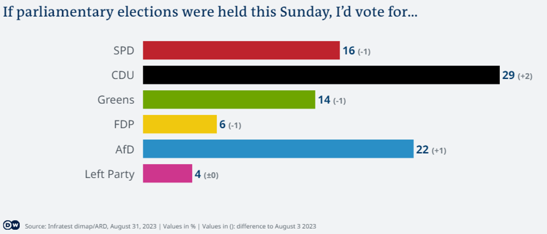 Screenshot of chart showing Deutschlandtrend survey of approval ratings for Germany's ruling coalition, its opposition parties, published on August 31, 2023. - Sputnik International, 1920, 02.09.2023