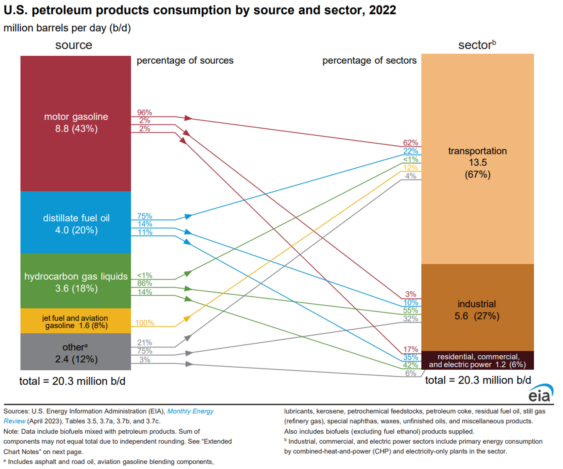 US Petroluem Products Consumption by Sector  - Sputnik International, 1920, 03.09.2023
