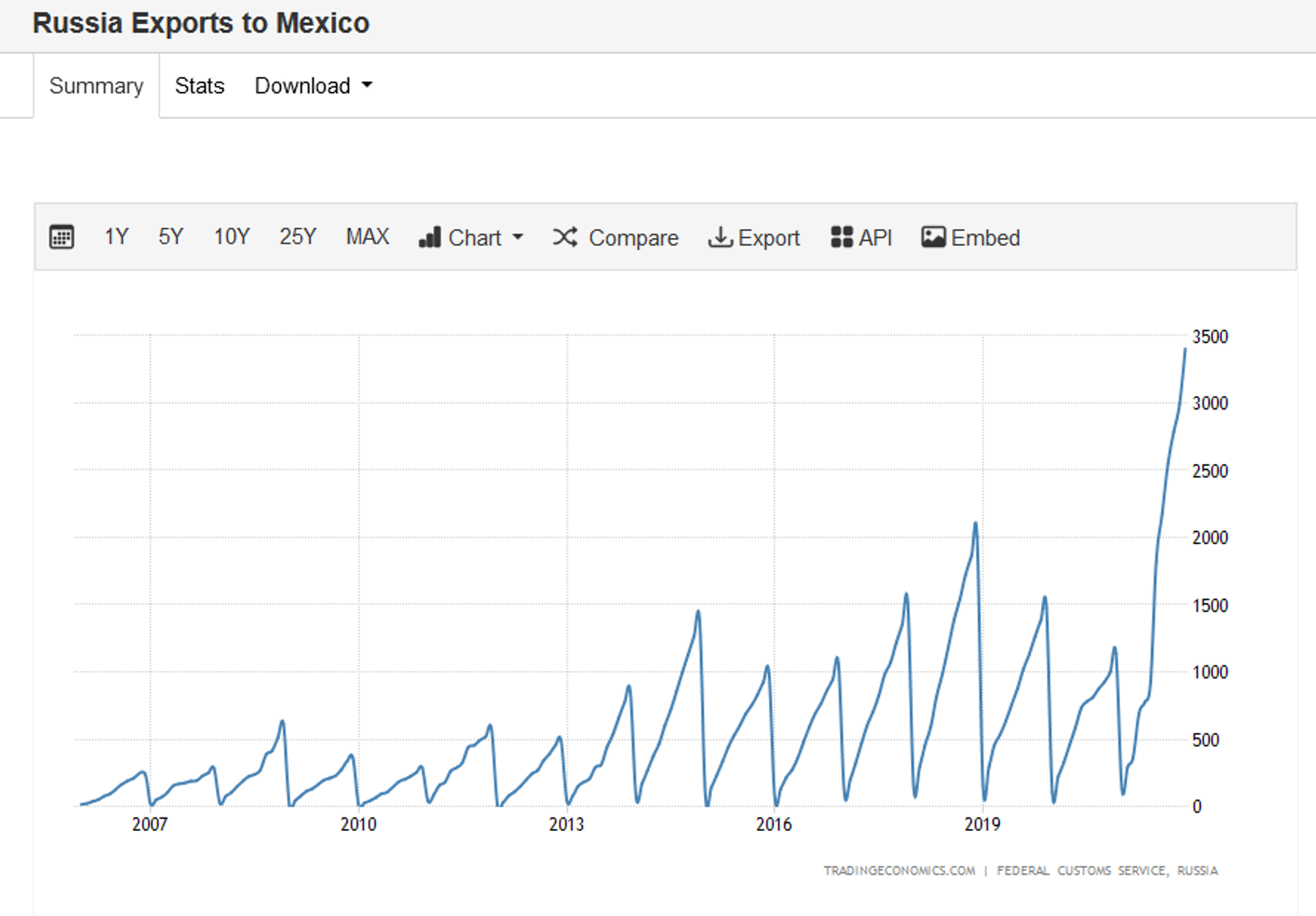Trading Economics chart based on Russian Federal Customs Service data showing trade between Russia and Mexico. - Sputnik International, 1920, 09.09.2023