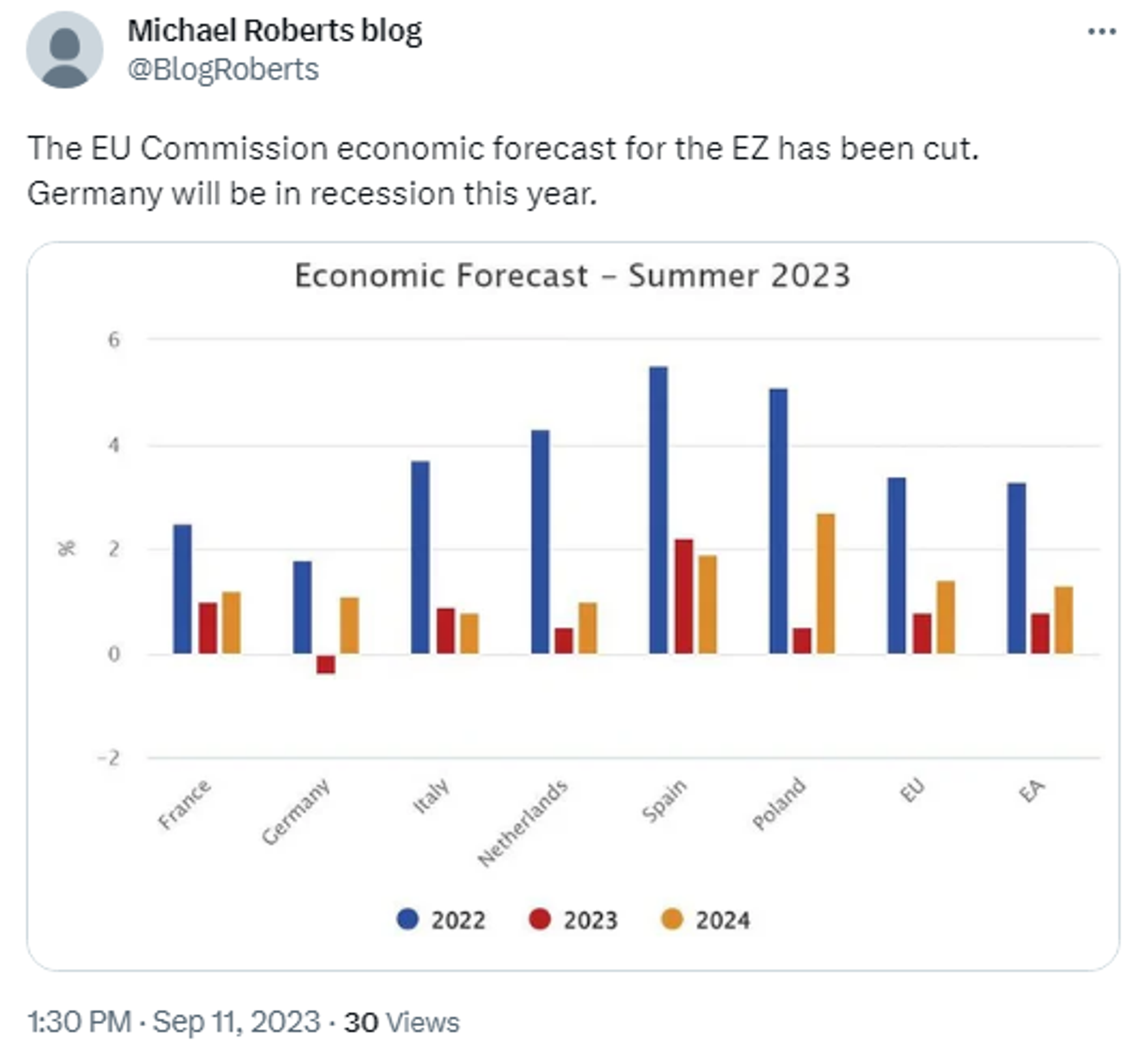 Screengrab of X post showing chart of forecast for economic growth for 2023, 2024 from the European Commission, released on September 11. - Sputnik International, 1920, 11.09.2023