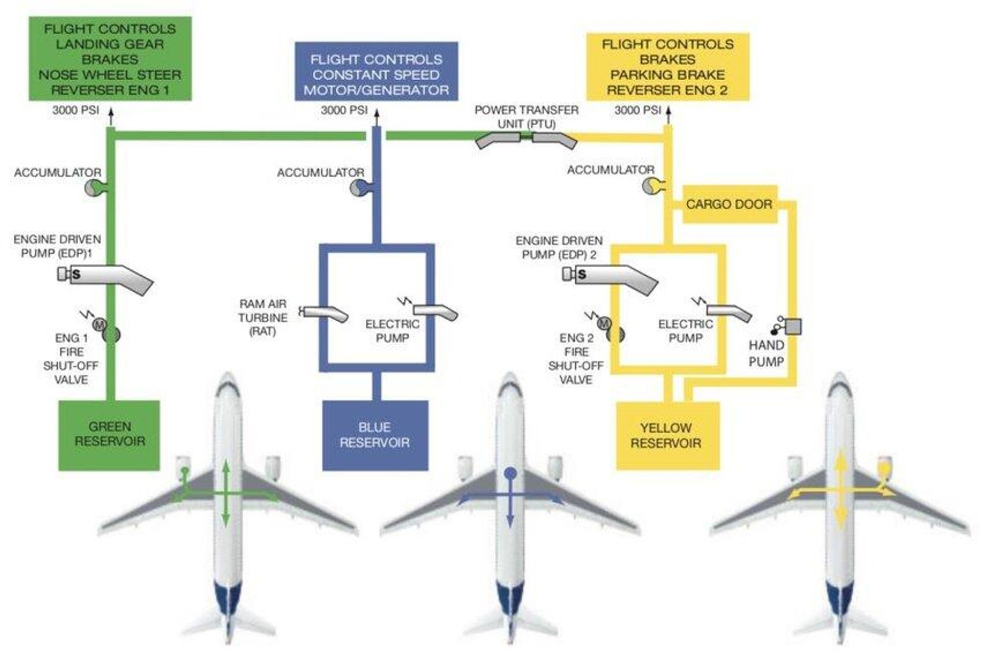 Illustration of the color-coded hydraulic systems onboard Airbus jetliners. - Sputnik International, 1920, 12.09.2023