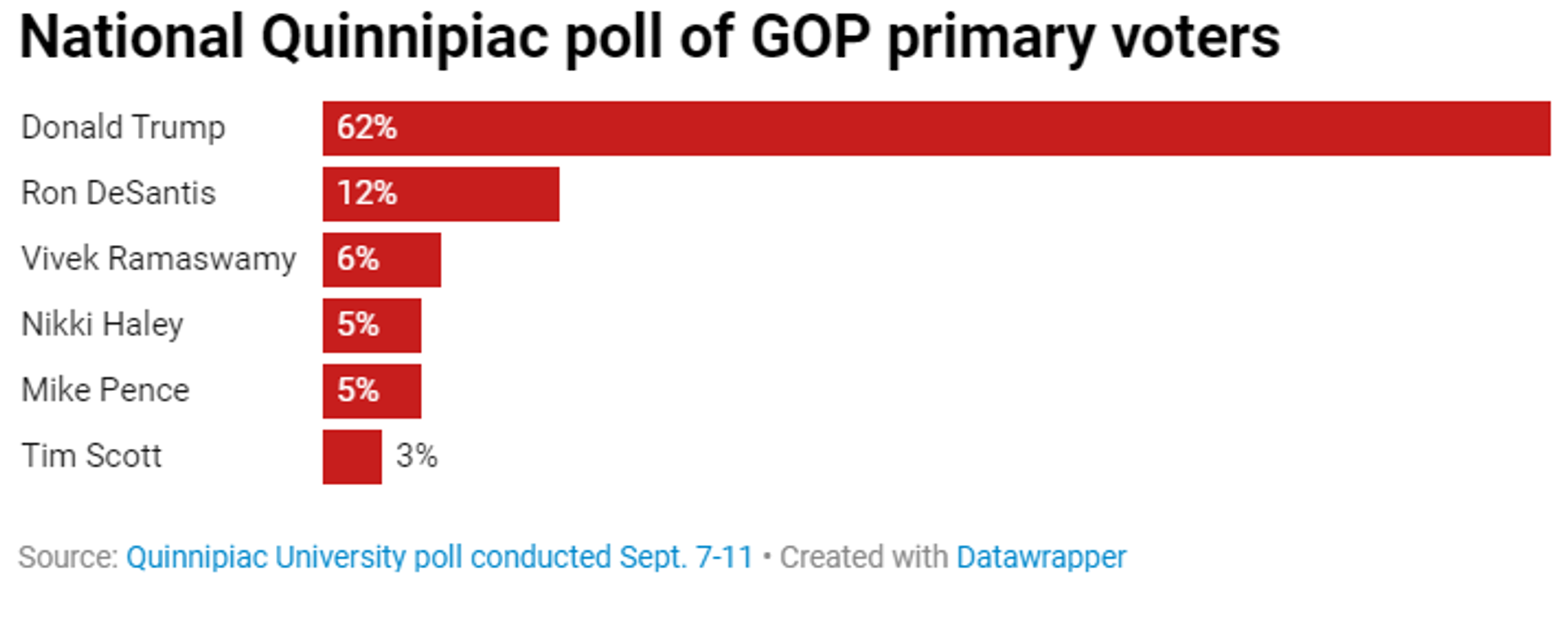 Screenshot of chart showing results of Quinnipiac University poll conducted Sept. 7-11, 2023. Among GOP primary voters Donald Trump holds a strong lead. Screenshot of chart showing results of Quinnipiac University poll conducted Sept. 7-11, 2023. Among GOP primary voters Donald Trump holds a strong lead. - Sputnik International, 1920, 17.09.2023