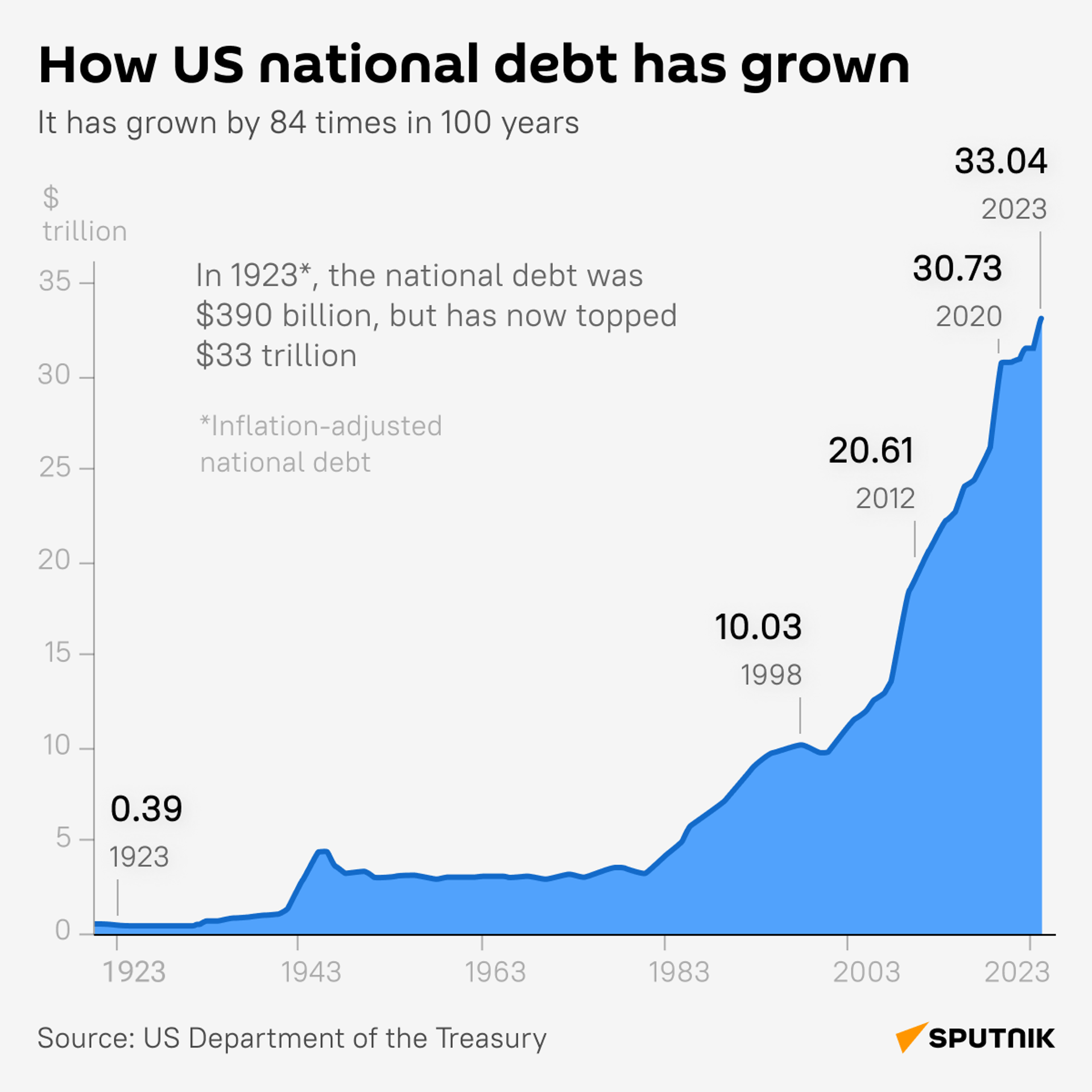 How the US National Debt has grown over the last century by 84 times to reach $33 trillion - Sputnik International, 1920, 20.08.2024
