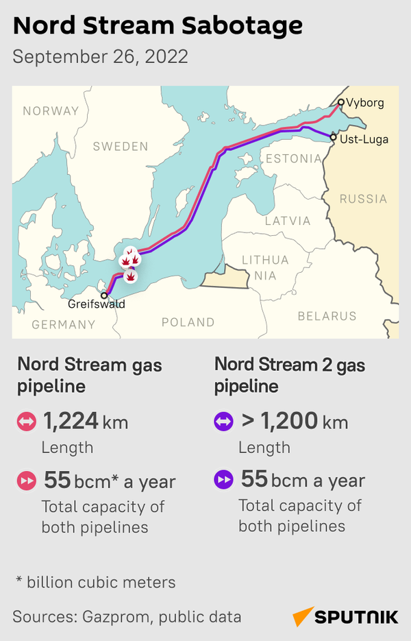 Diversions on the Northern Streams - Sputnik International