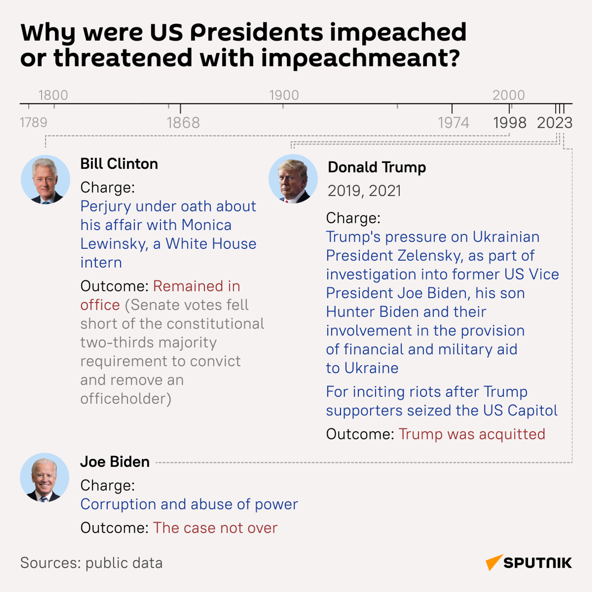US Presidents Bill Clinton, Donald Trump, and Joe Biden impeachment charges or probes US Presidents Bill Clinton, Donald Trump, and Joe Biden impeachment charges or probes - Sputnik International, 1920, 29.09.2023