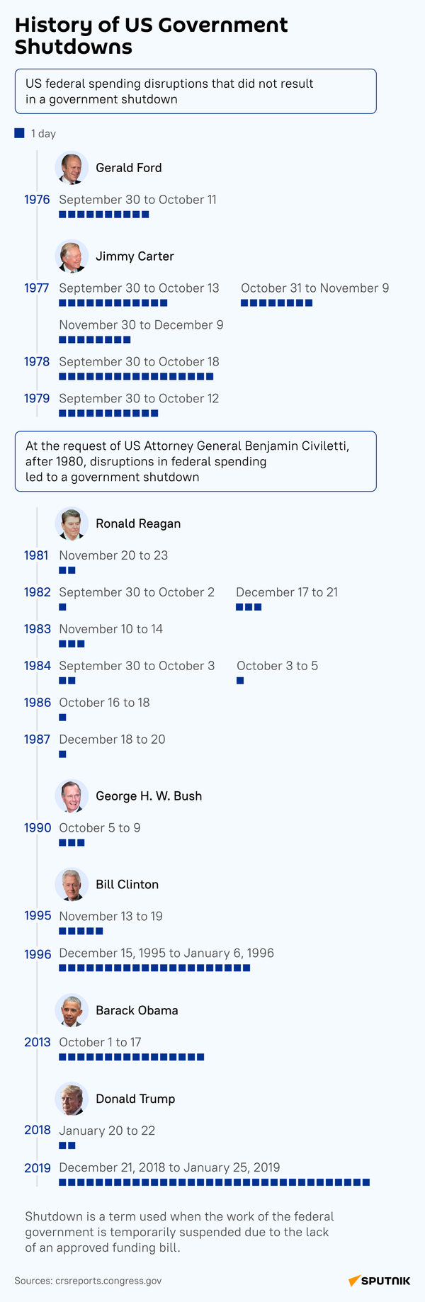 A History of US gov't shutdowns - desk - Sputnik International