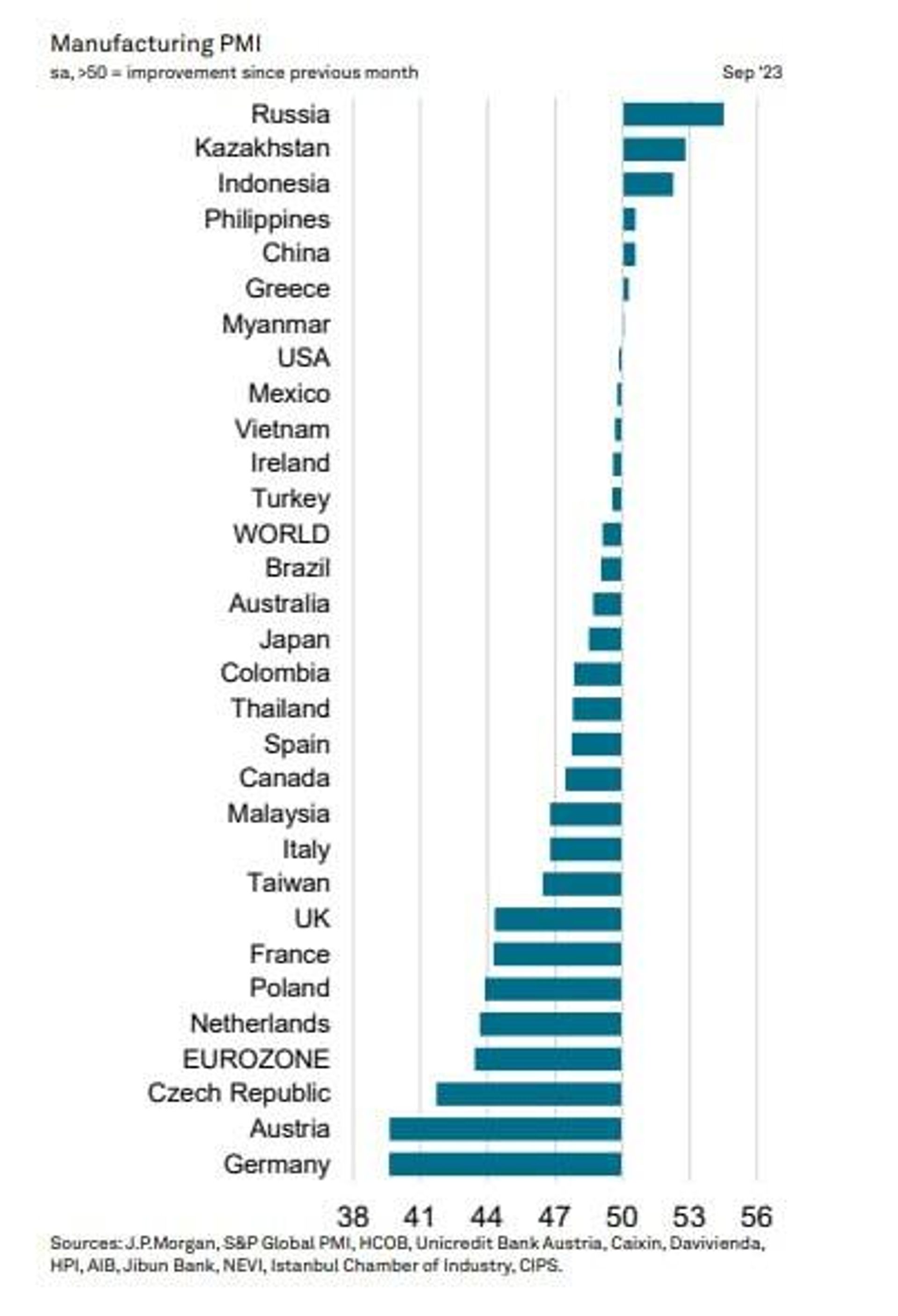 The Manufacturing Purchasing Managers Index (PMI) report for September 2023, created by JPMorgan Chase. Russia ranks highest in the world. - Sputnik International, 1920, 04.10.2023