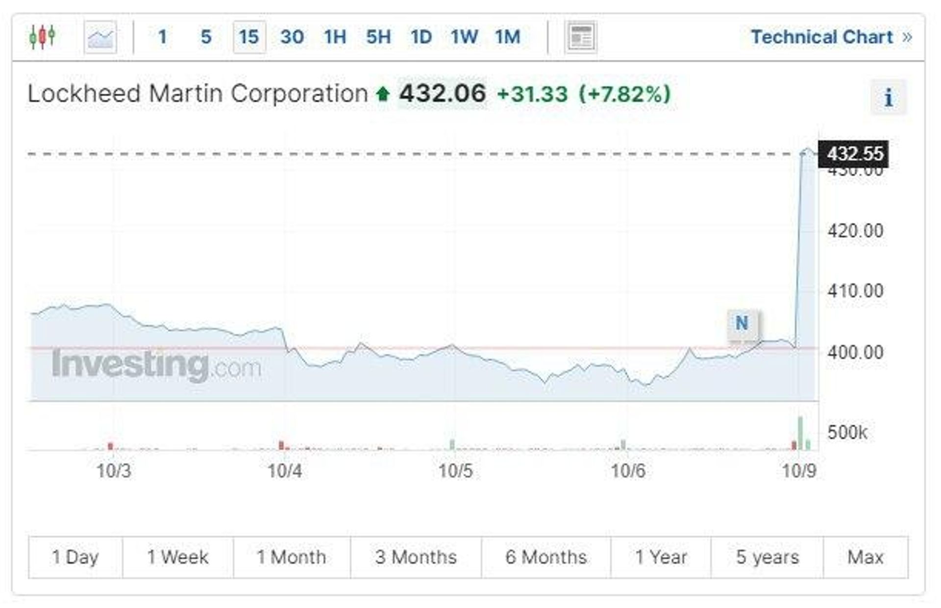 Lockheed Martin Share Rise Amid Escalation in Gaza Strip - Sputnik International, 1920, 10.10.2023