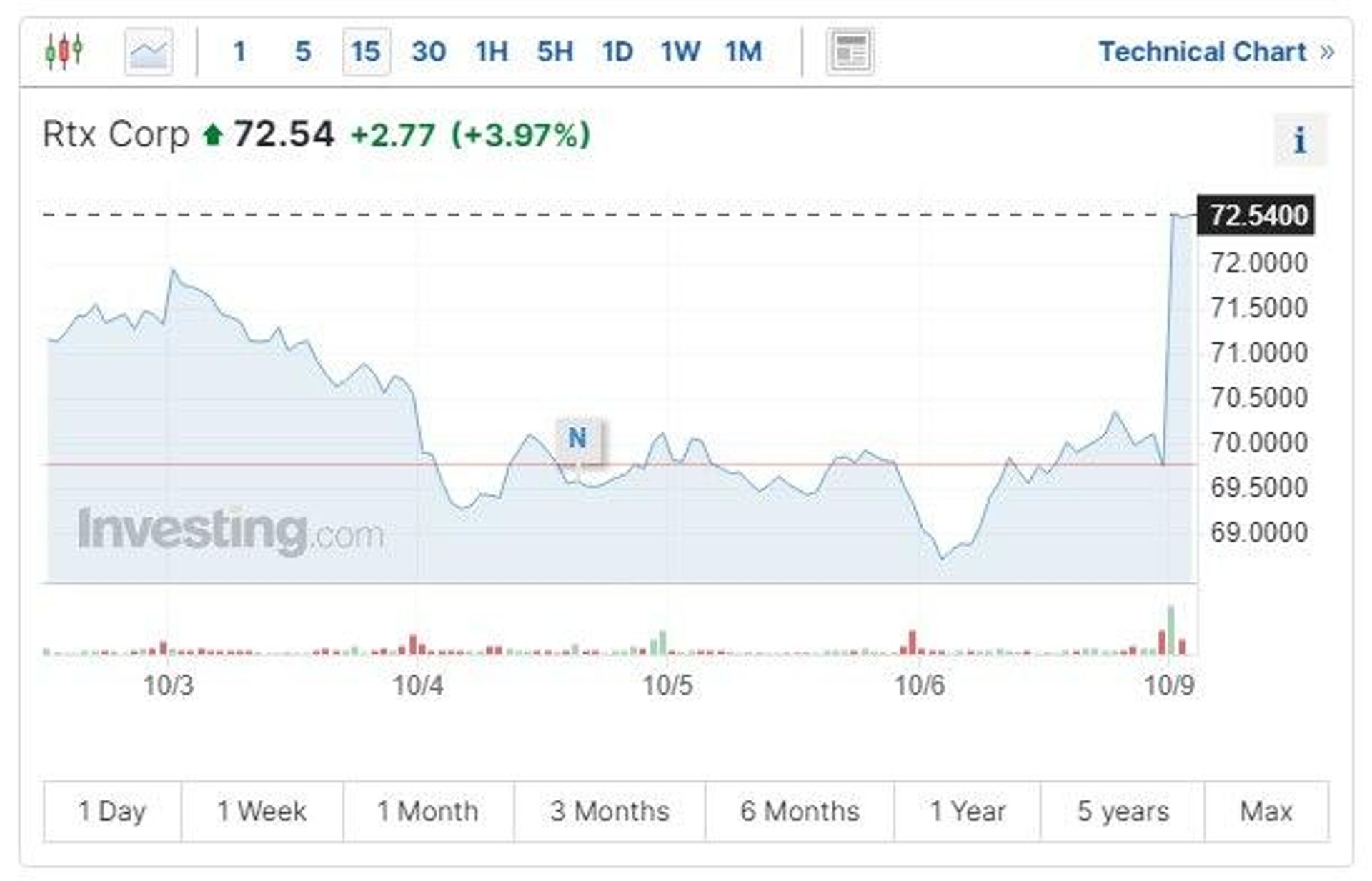 RTX Shares Rise Amid Escalation in Gaza Strip - Sputnik International, 1920, 10.10.2023