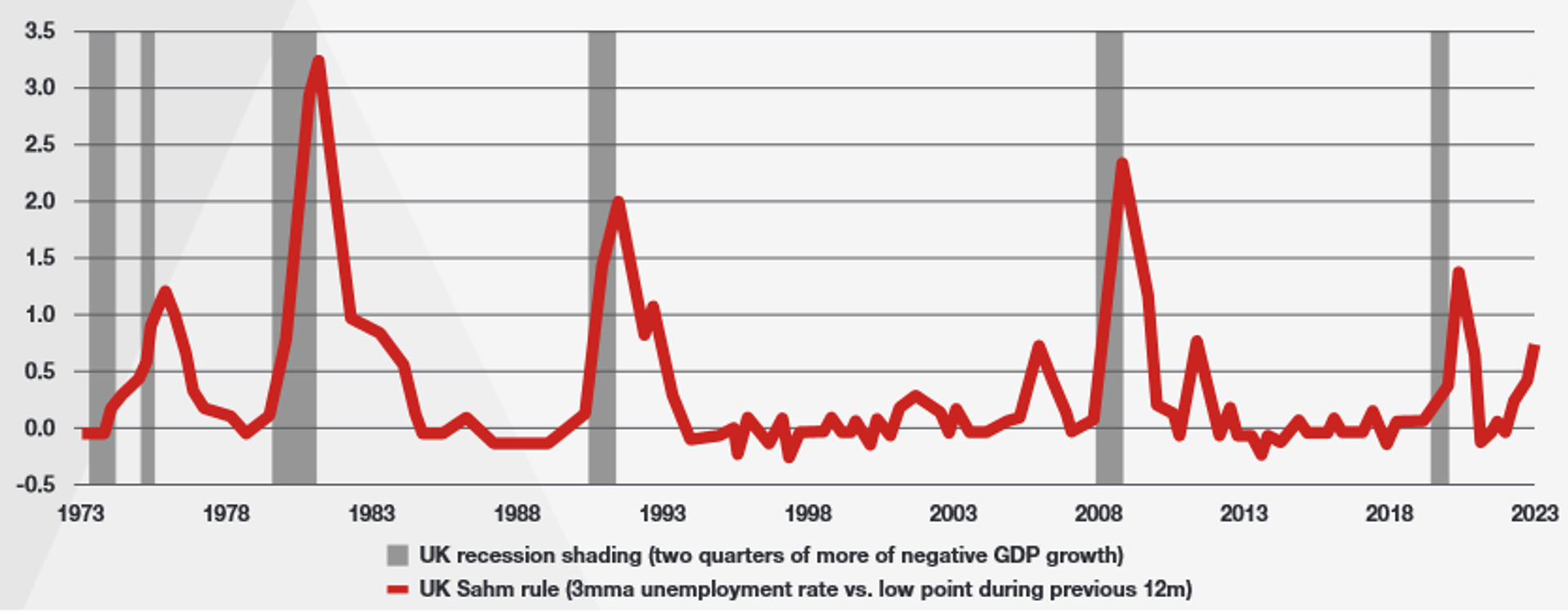 Sahm Rule flashing red in the UK - Sputnik International, 1920, 14.10.2023