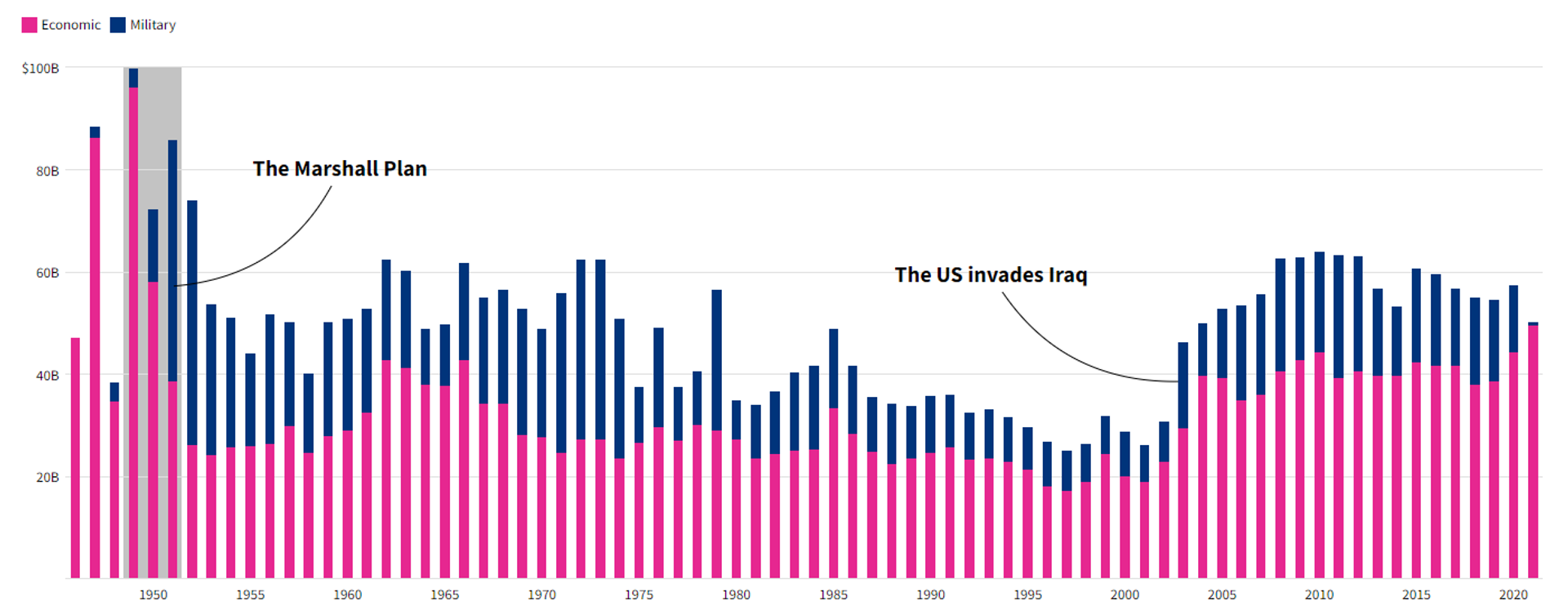 US foreign aid has varied over time depending on geopolitical influences, since World War II - Sputnik International, 1920, 19.10.2023
