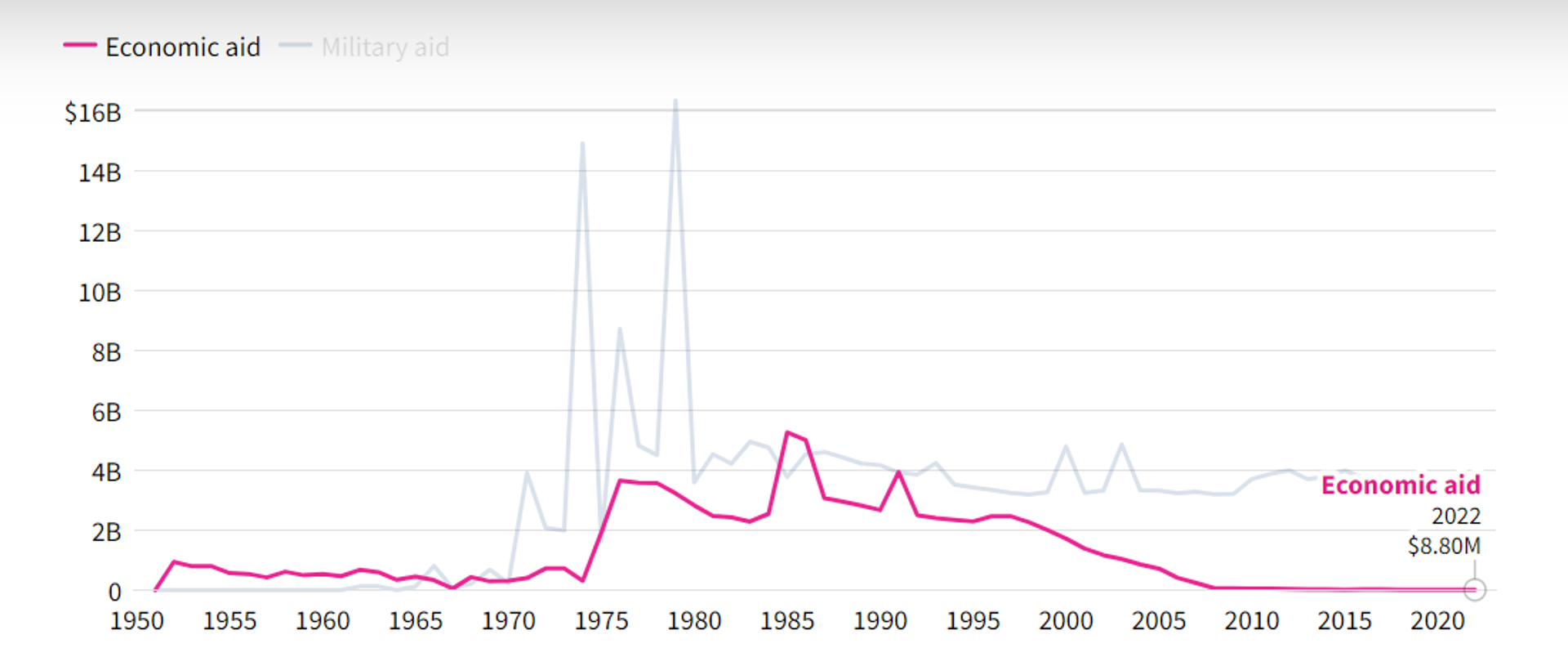 US Economic Assistance to Israel by type, 1951–2022 - Sputnik International, 1920, 19.10.2023