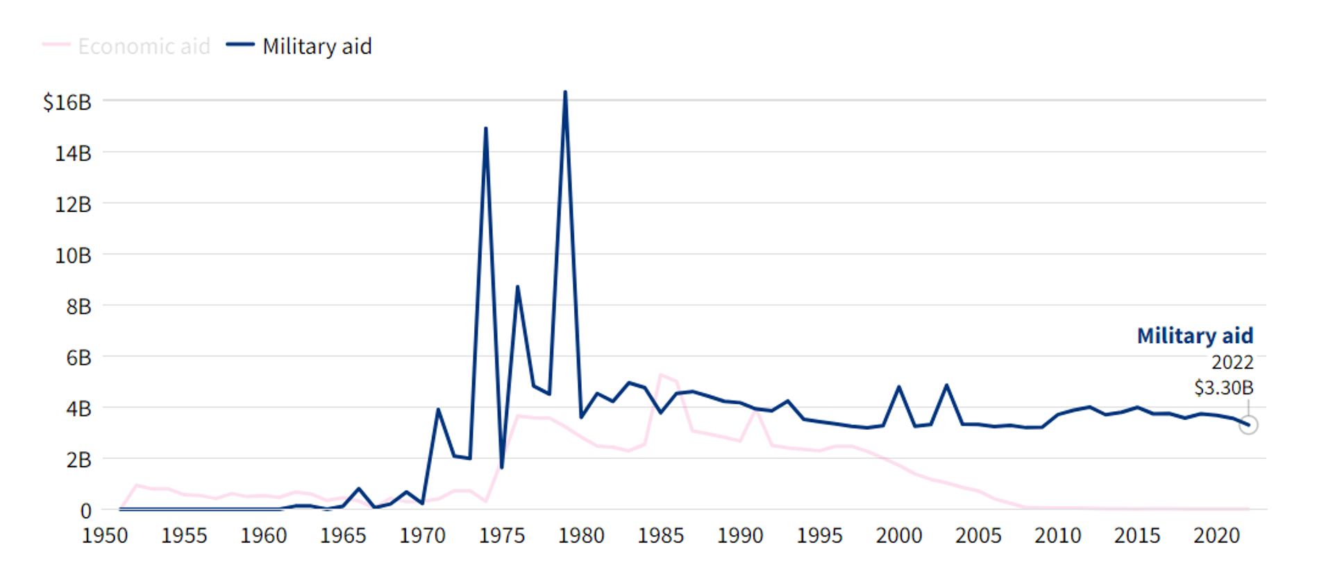 US Military Aid to Israel, 1951–2022 - Sputnik International, 1920, 19.10.2023