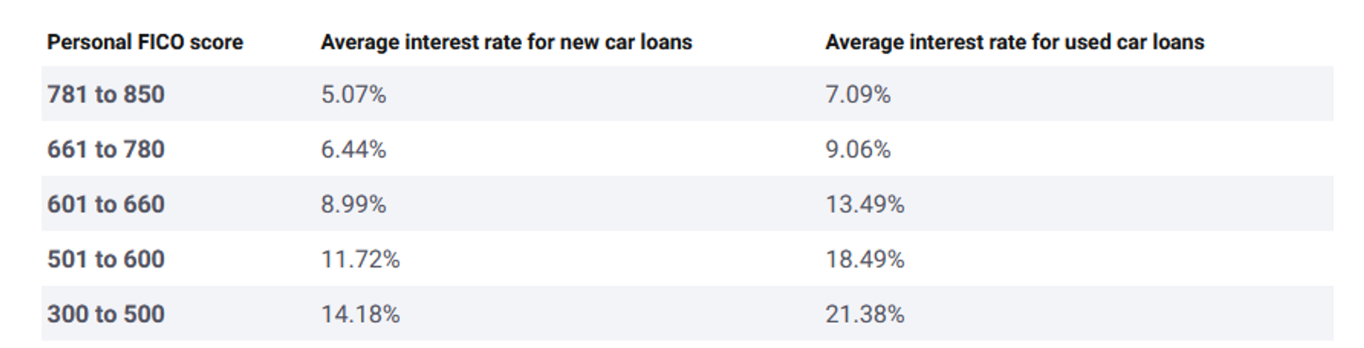 Average US auto loan interest rates by credit score - Sputnik International, 1920, 22.10.2023