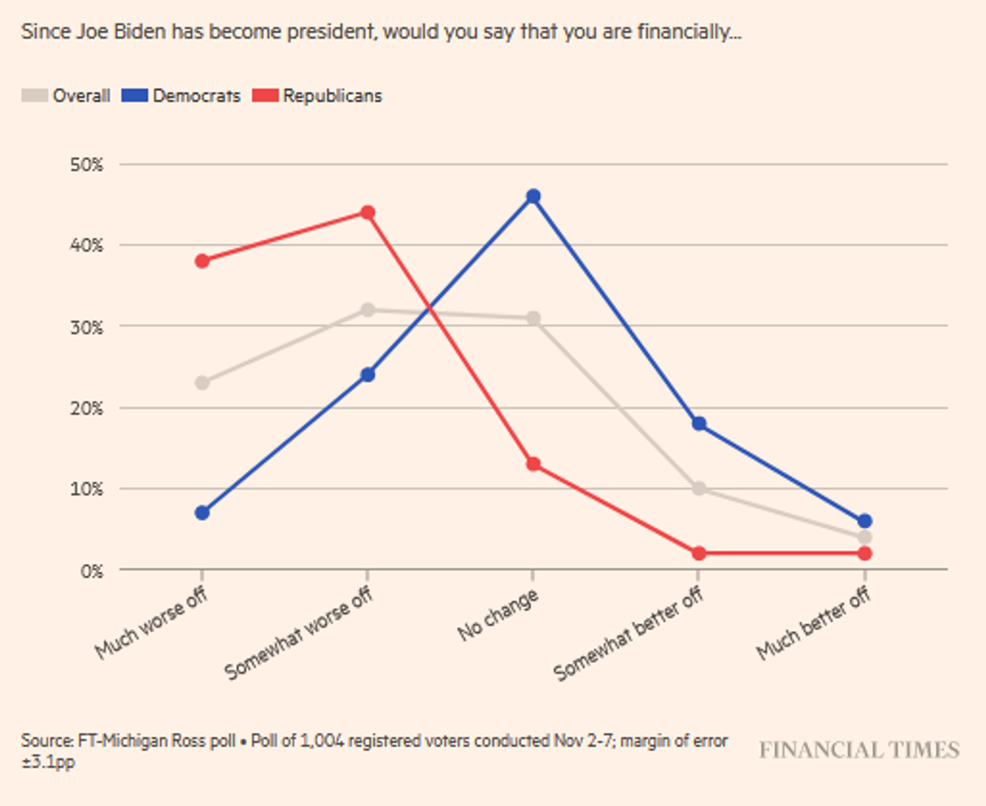 Screenshot of chart accompanying  FT-Michigan Ross poll of 1,004 registered voters on November 2-7, 2023. - Sputnik International, 1920, 13.11.2023