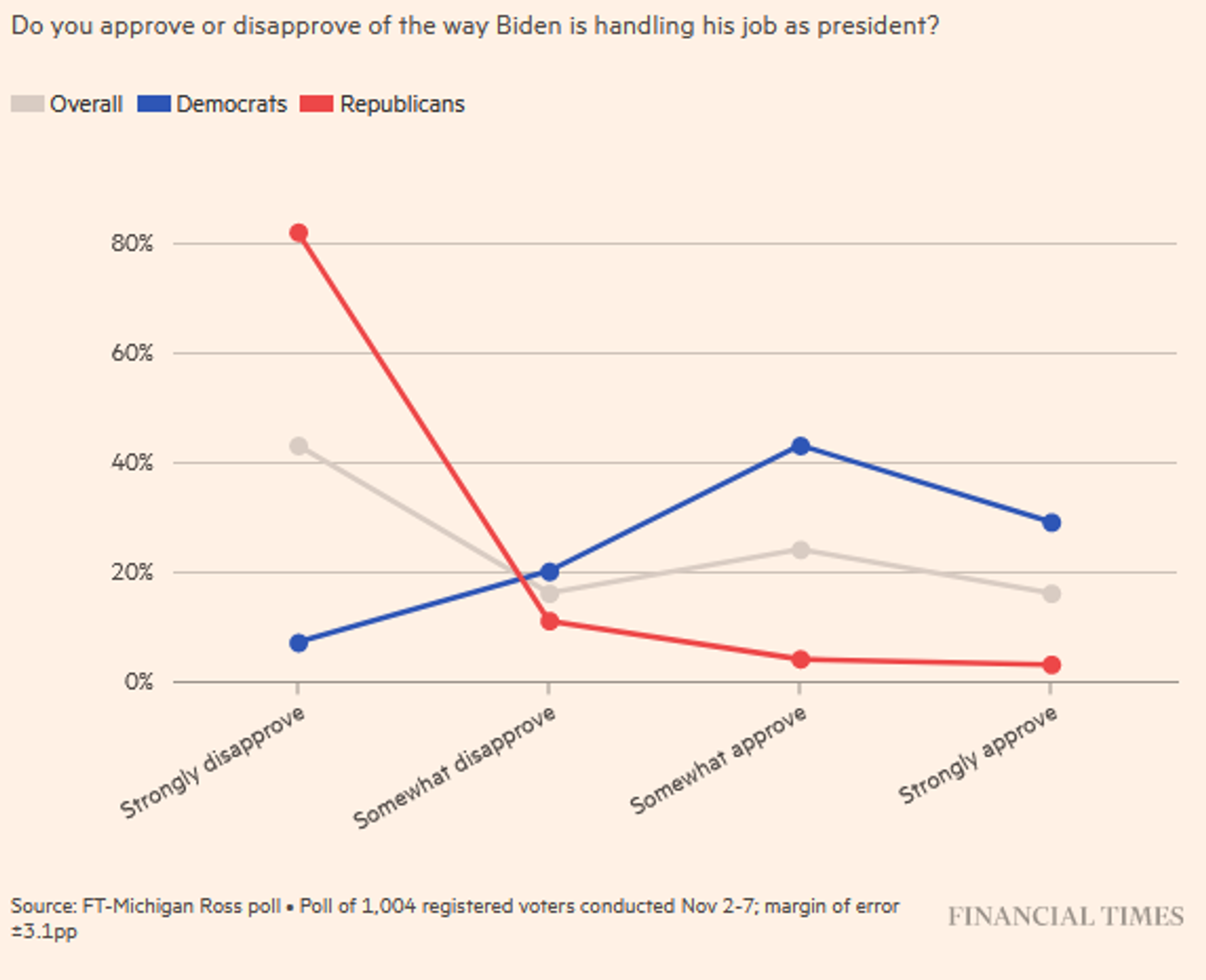 Screenshot of chart accompanying  FT-Michigan Ross poll of 1,004 registered voters on November 2-7, 2023. - Sputnik International, 1920, 13.11.2023
