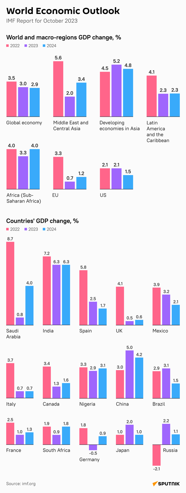 World Economic Outlook - Sputnik International