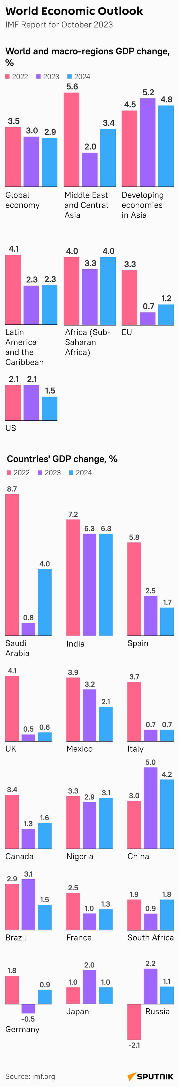 World Economic Outlook - Sputnik International