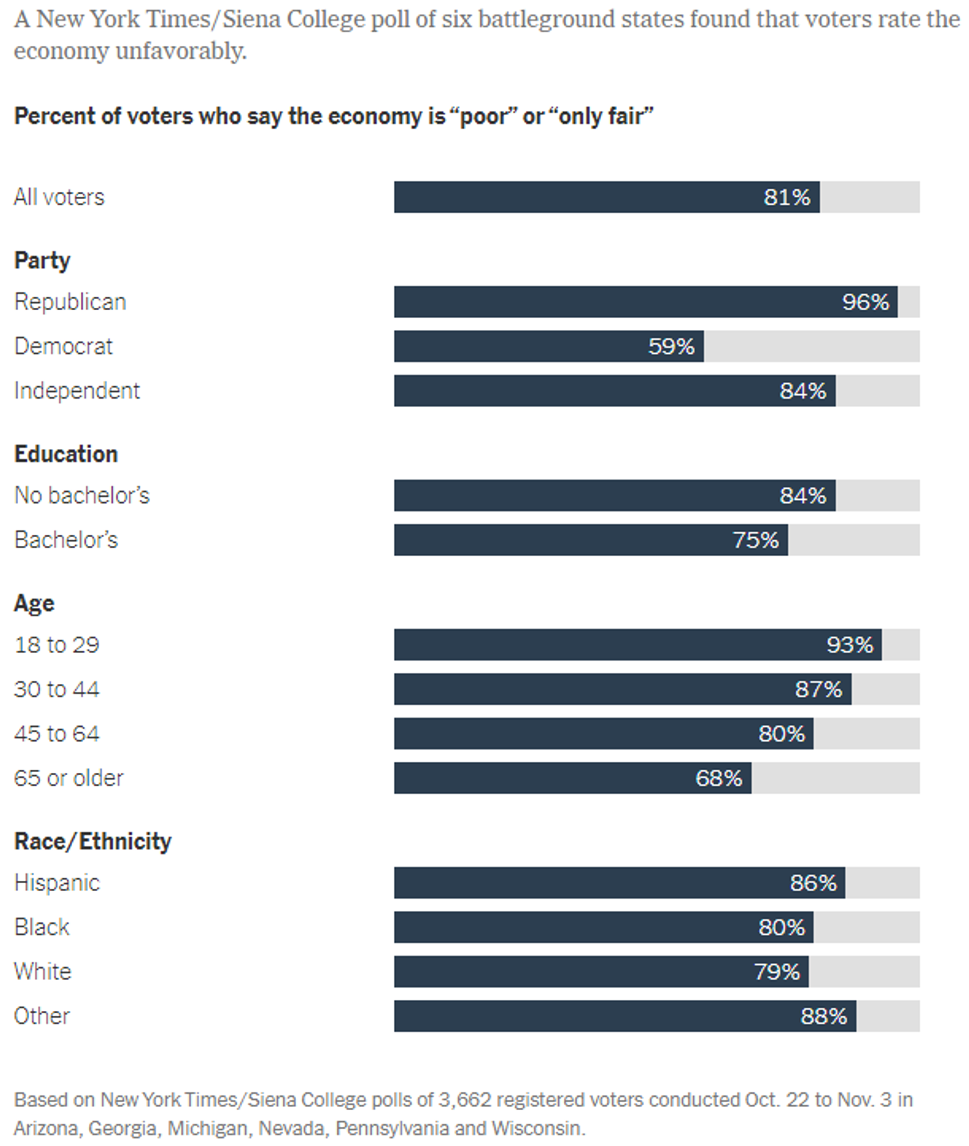 Screenshot of chart by a New York Times/Siena College poll of six battleground states showing that voters rate the economy unfavorably. - Sputnik International, 1920, 21.11.2023