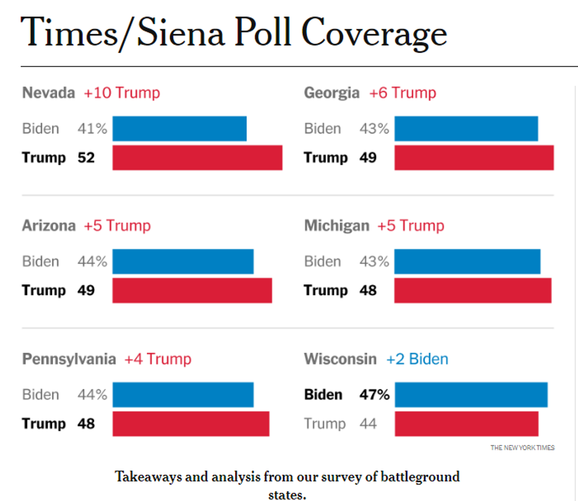 Screenshot of chart showing results of a New York Times/Siena College poll of six battleground US states. - Sputnik International, 1920, 21.11.2023