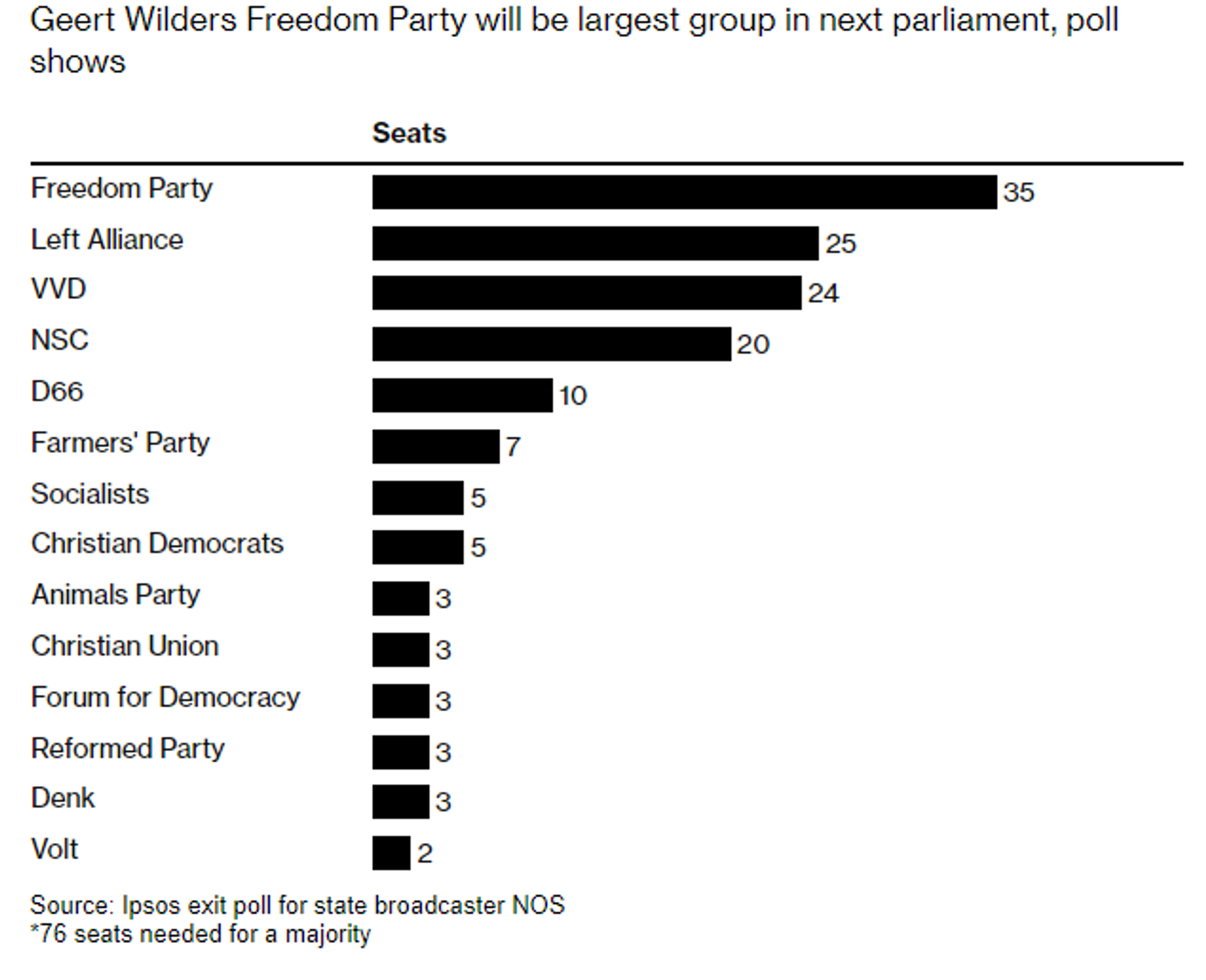 Screenshot of chart showing Ipsos exit poll results for state broadcaster NOS in the elections in The Netherlands on November 22, 2023. - Sputnik International, 1920, 23.11.2023