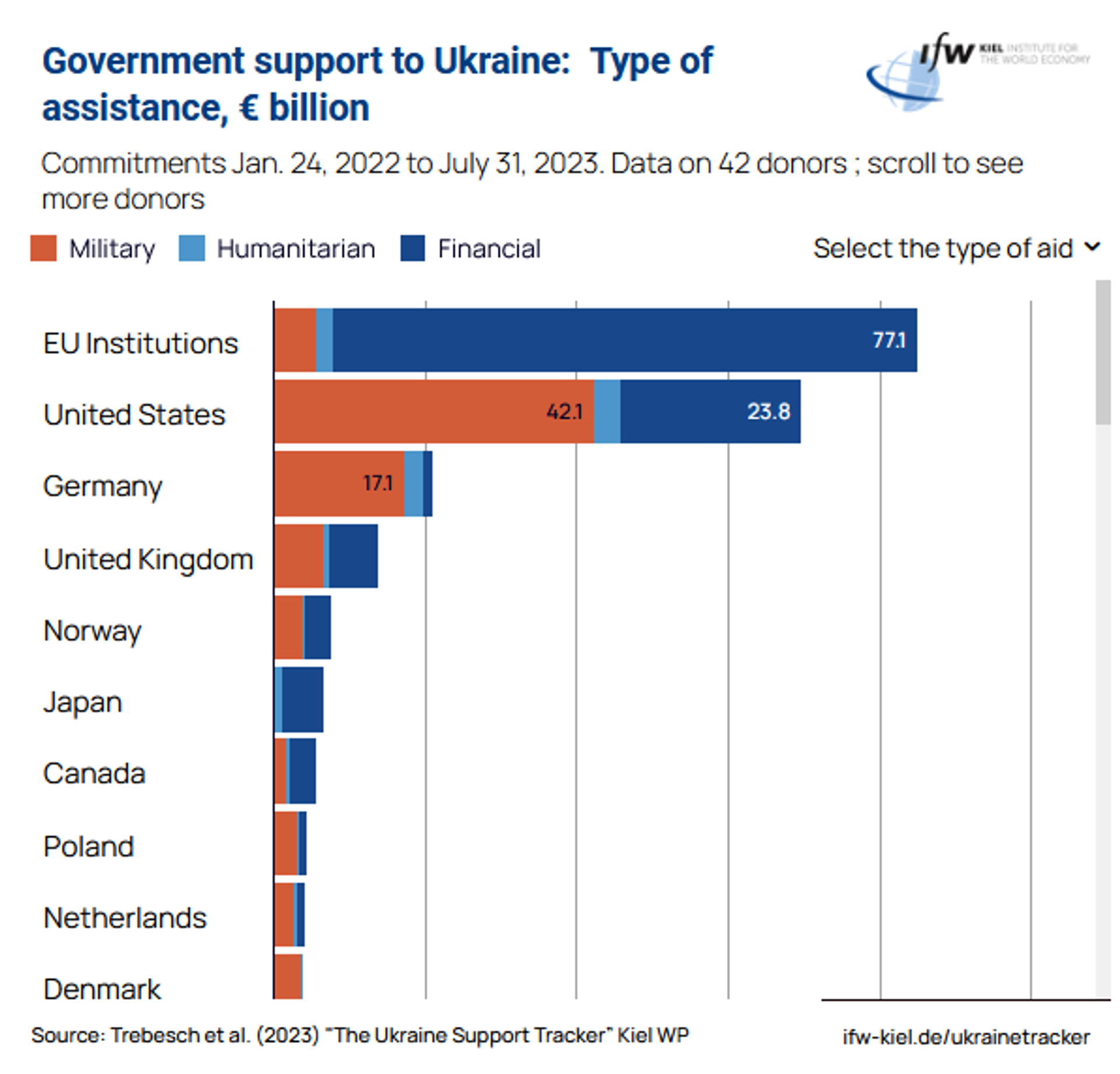 Kiel Institute for the World Economy's Ukraine support tracker. - Sputnik International, 1920, 06.12.2023
