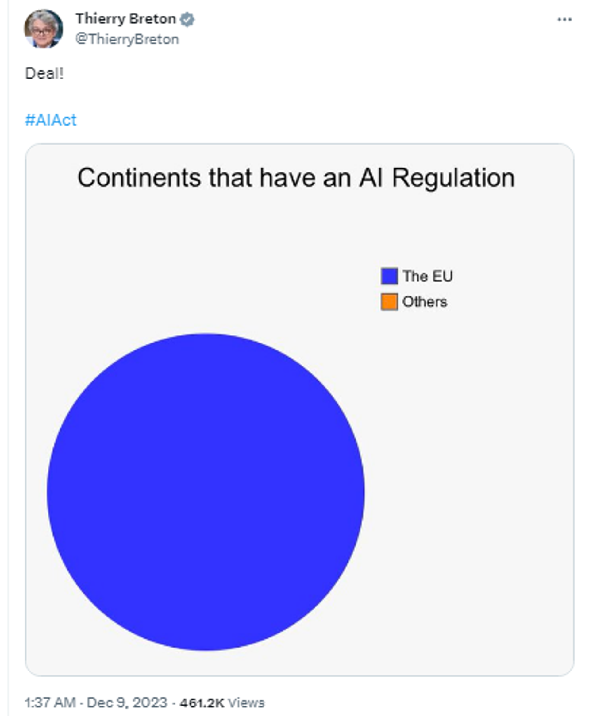 Screenshot of X post by Thierry Breton, Commissioner for Internal Market of the European Union. - Sputnik International, 1920, 09.12.2023