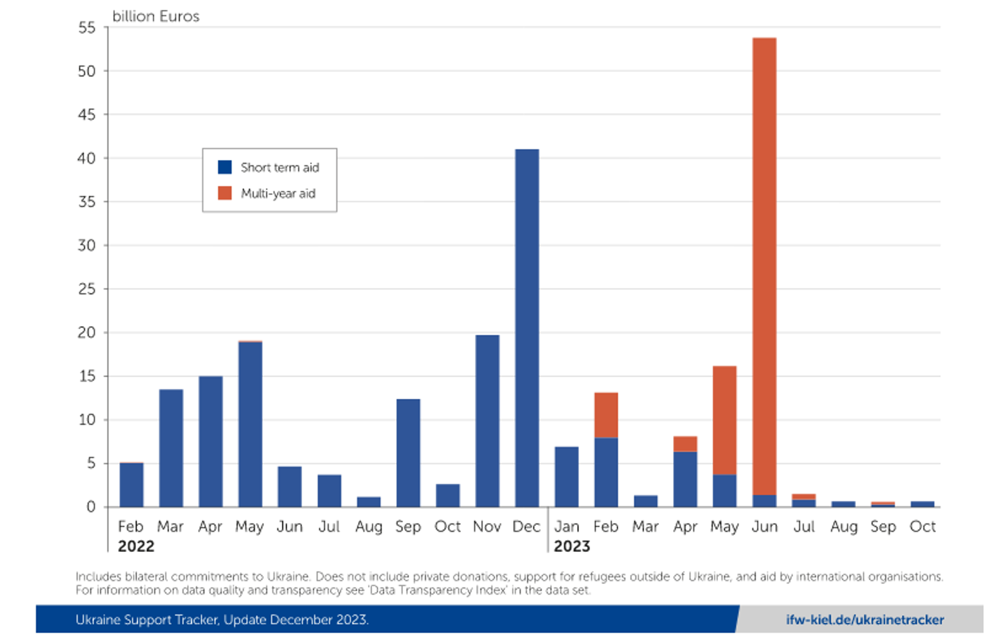 Ukraine aid commitment figures compiled by the Kiel Institute for the World Economy in December 2023. - Sputnik International, 1920, 07.01.2024
