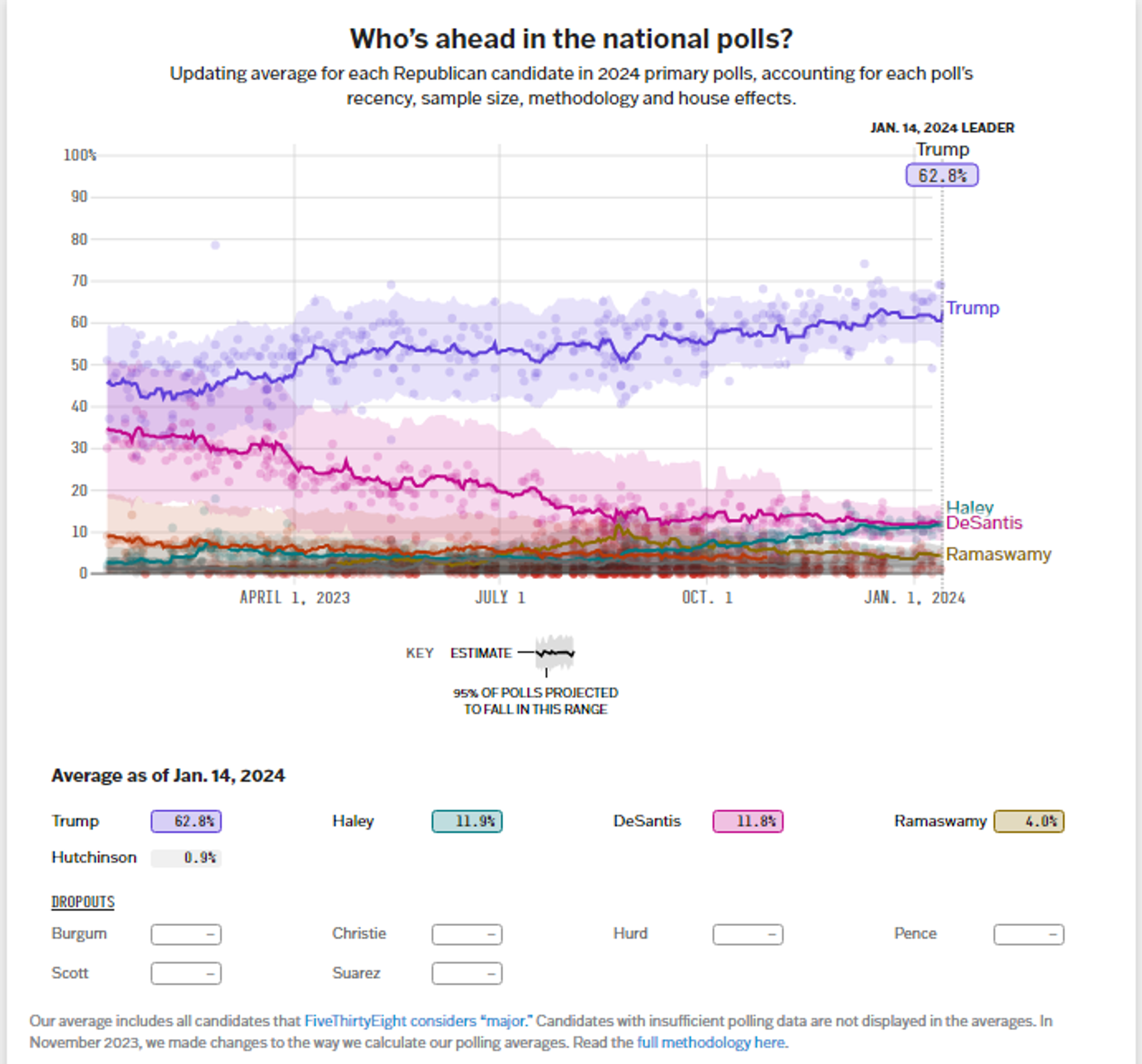 Screenshot of poll by FiveThirtyEight showing who is ahead in Republican Primary polls. - Sputnik International, 1920, 15.01.2024