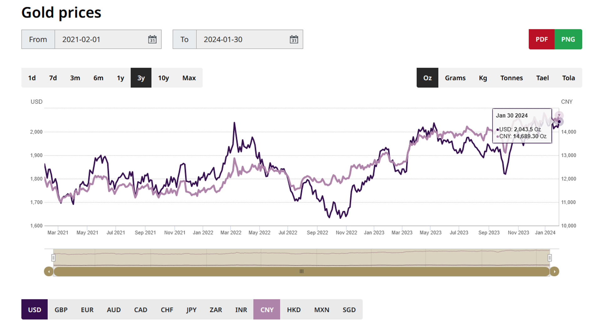 Gold spot prices  - Sputnik International, 1920, 31.01.2024