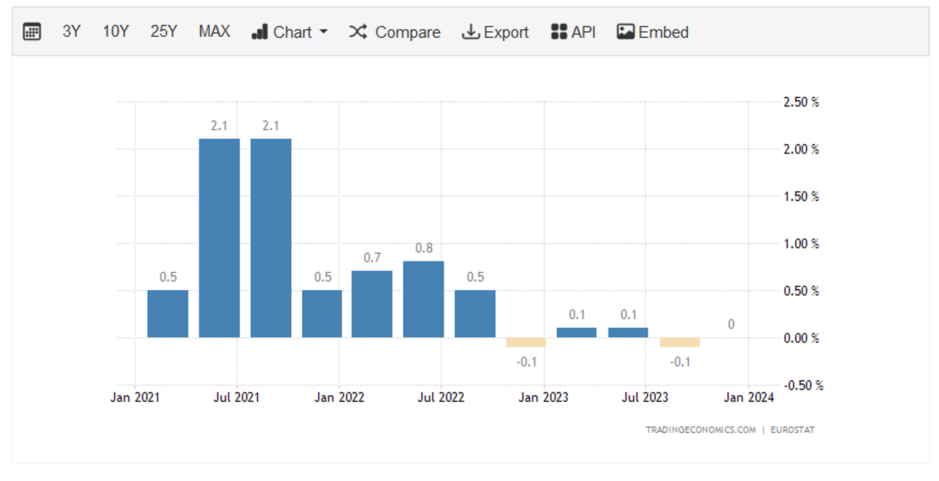 Trading Economics chart showing Eurozone's economic performance in the roughly two years since the outbreak of the NATO-Russia proxy war in Ukraine. - Sputnik International, 1920, 08.02.2024