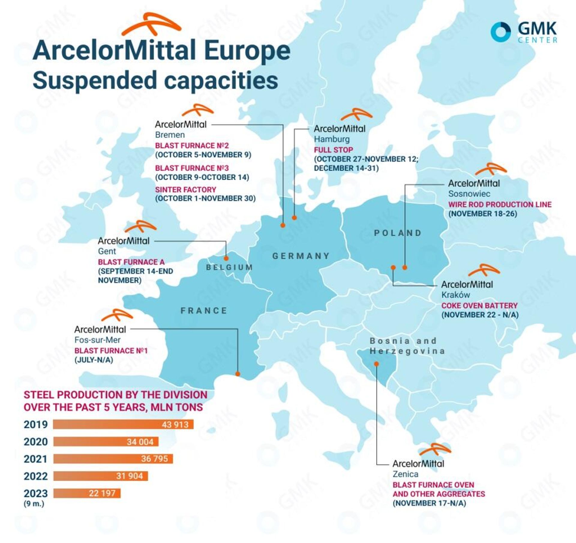 Declining steel production in Europe stemming from the crisis in Ukraine. - Sputnik International, 1920, 08.02.2024