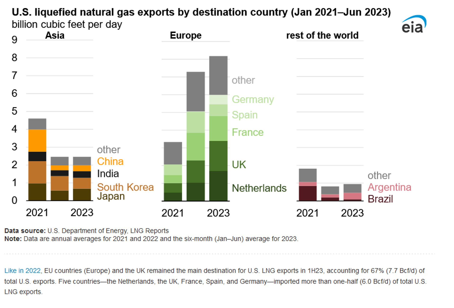 US LNG exports to Europe, seen here enjoying a huge boom in deliveries to Europe amid American companies' efforts to at least partially displace Russia. - Sputnik International, 1920, 08.02.2024
