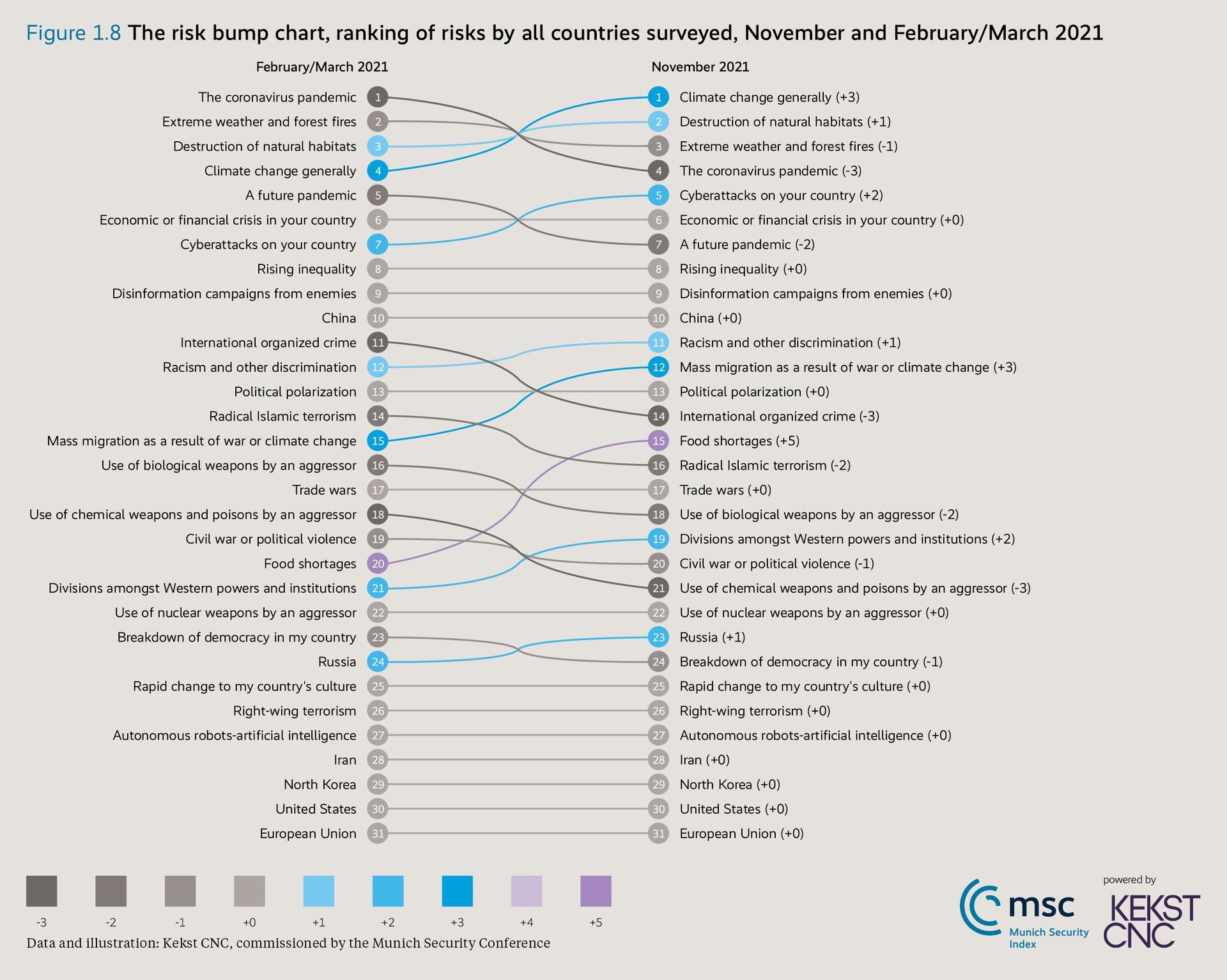 The risk bump chart, ranking of risks by all countries surveyed. 2021 - Sputnik International, 1920, 13.02.2024