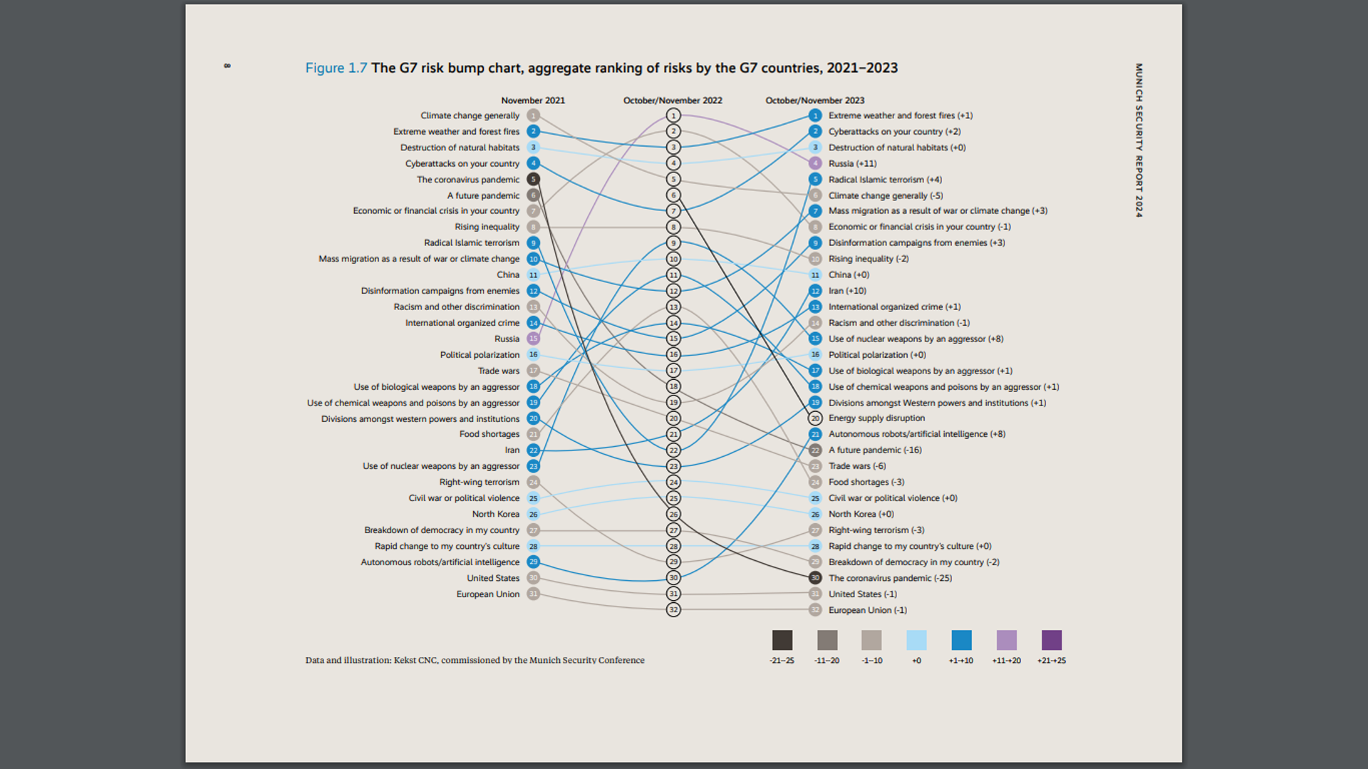 The G7 risk bump chart, aggregate ranking of risks by the G7 countries, 2021-2023 - Sputnik International, 1920, 13.02.2024
