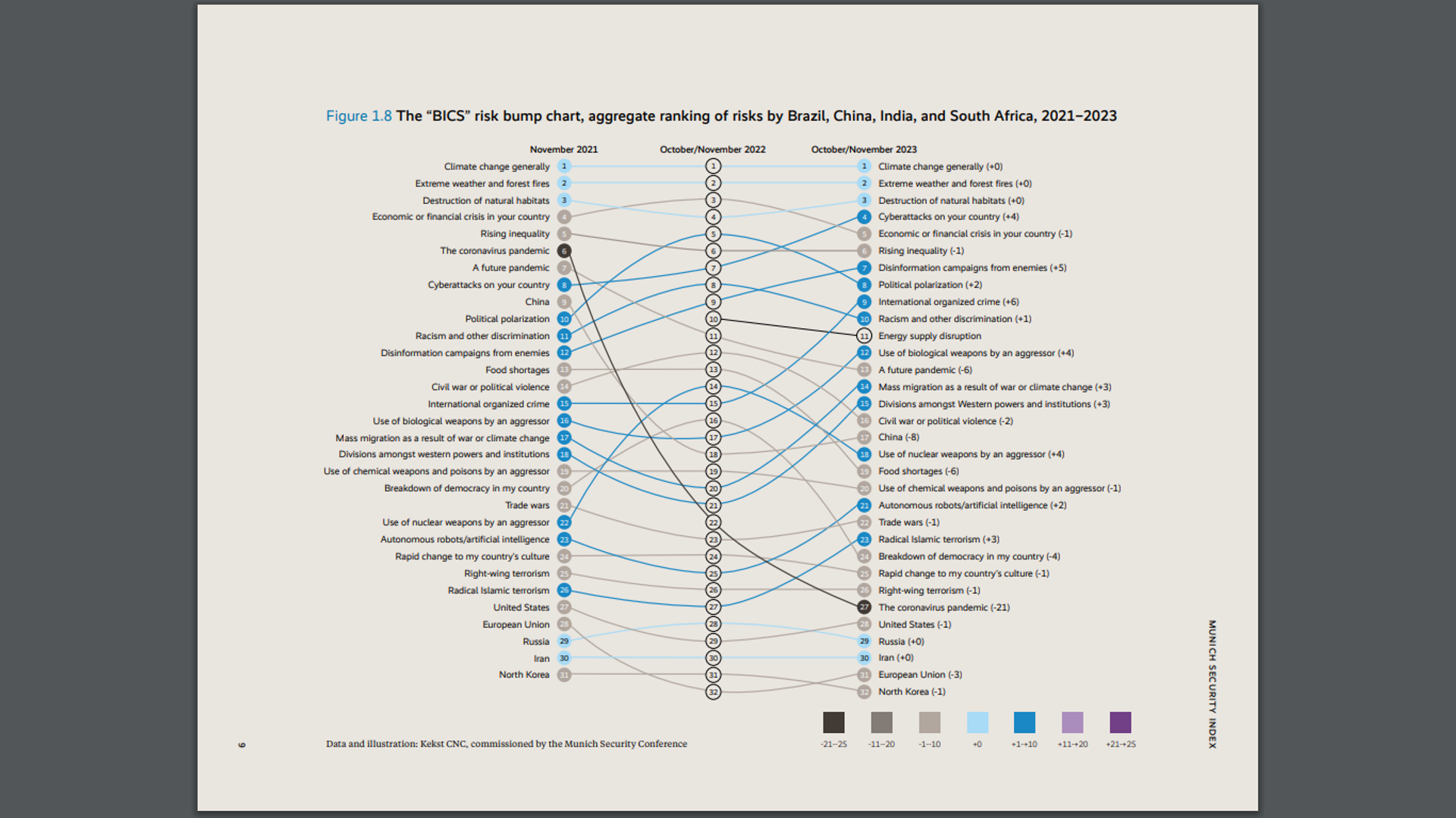 The BICS risk bump chart, aggregate ranking of risks by Brazil, China, India, and South Africa, 2021-2023 - Sputnik International, 1920, 13.02.2024