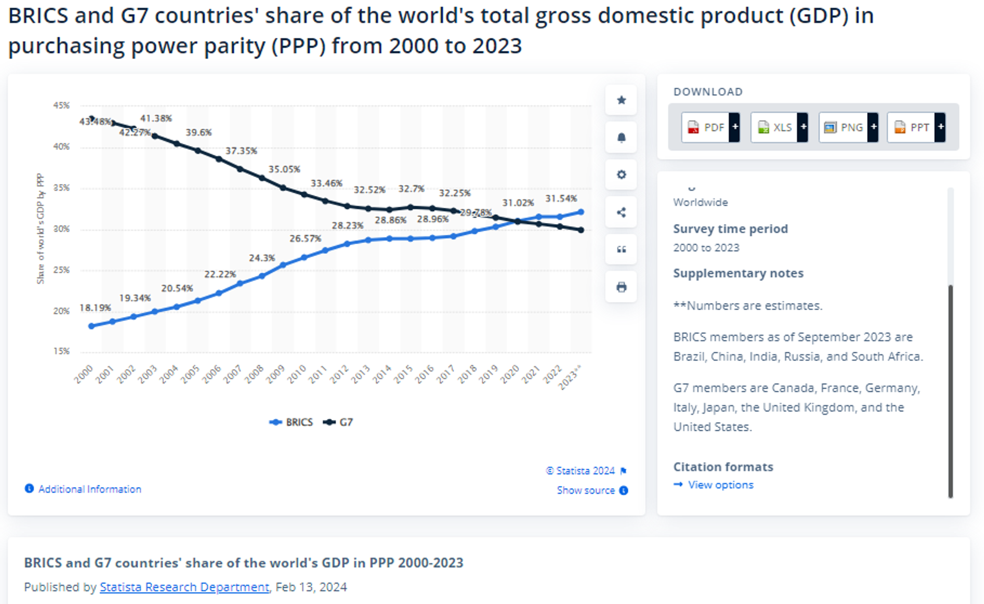Chart showing BRICS and G7 countries' share of the world's total GDP in purchasing power parity (PPP) from 2000 to 2023. Chart showing BRICS and G7 countries' share of the world's total GDP in purchasing power parity (PPP) from 2000 to 2023. - Sputnik International, 1920, 18.02.2024