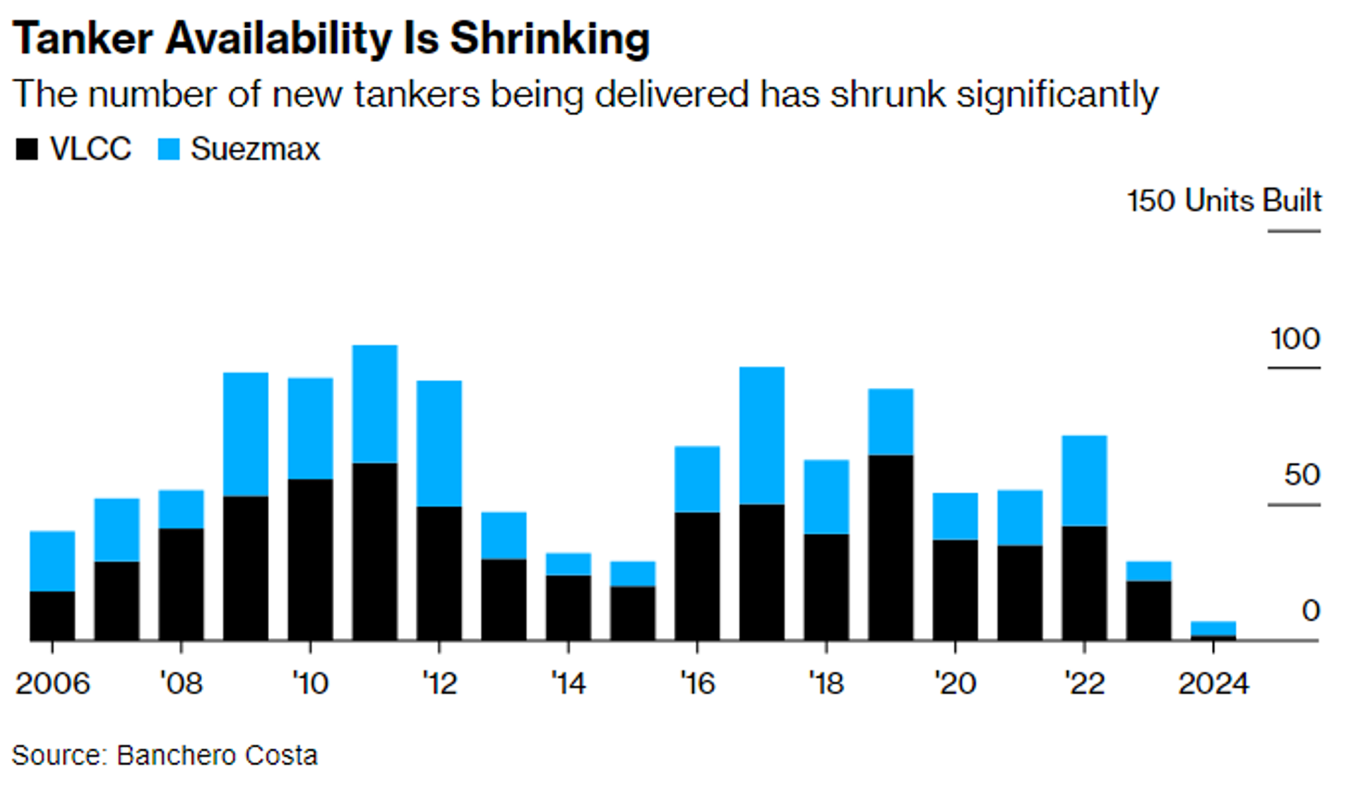 Screenshot of chart showing shrinking availibility of tankers. - Sputnik International, 1920, 26.02.2024