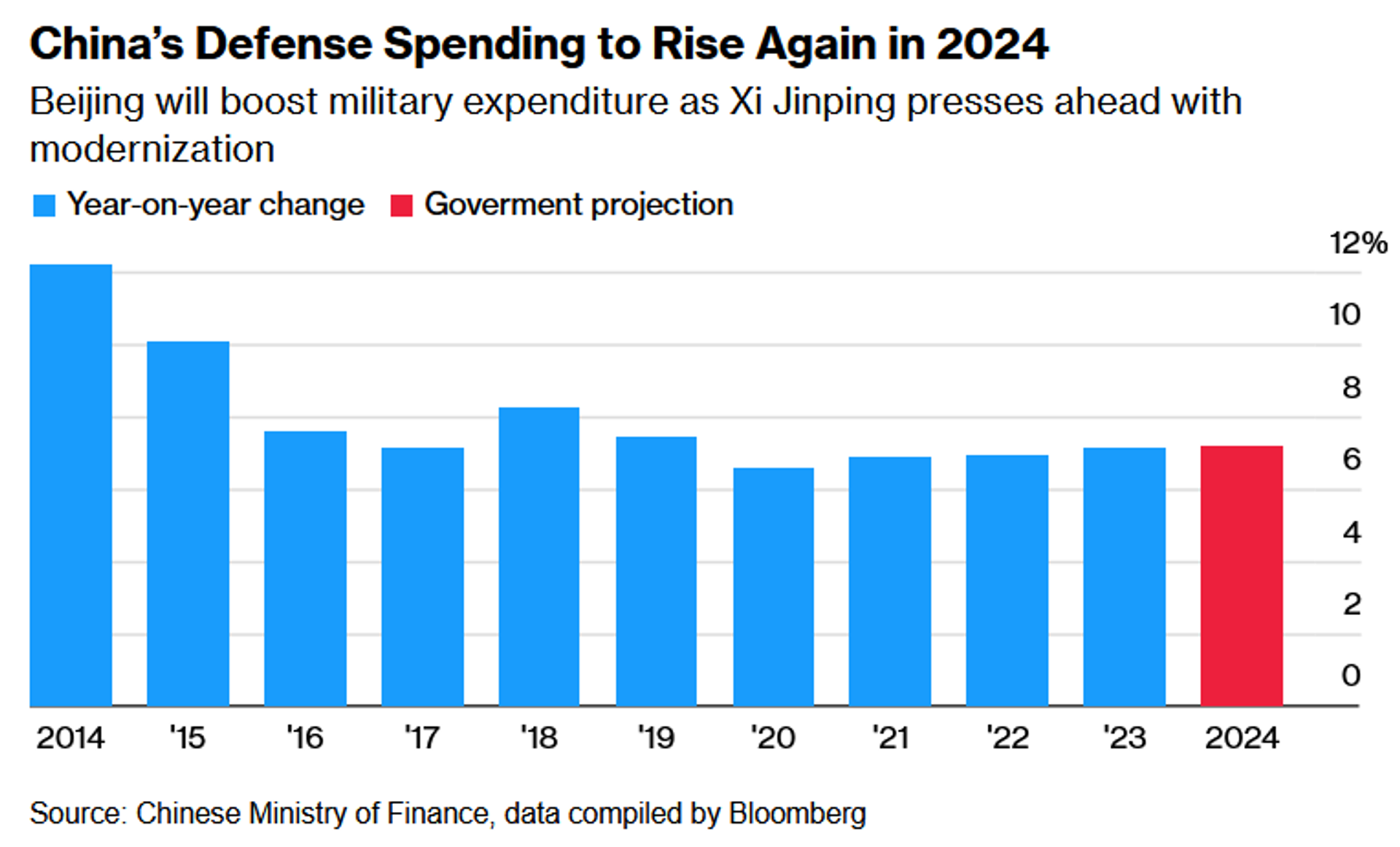 Screenshot of chart showing China's defense spending. - Sputnik International, 1920, 05.03.2024