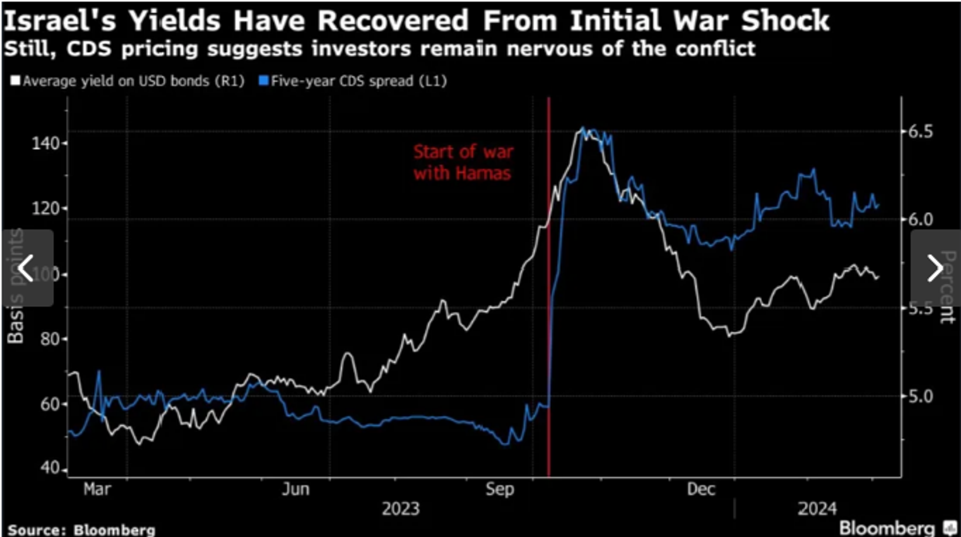 Screenshot showing Bloomberg chart as Israel sells first public dollar bonds since Hamas war. - Sputnik International, 1920, 06.03.2024